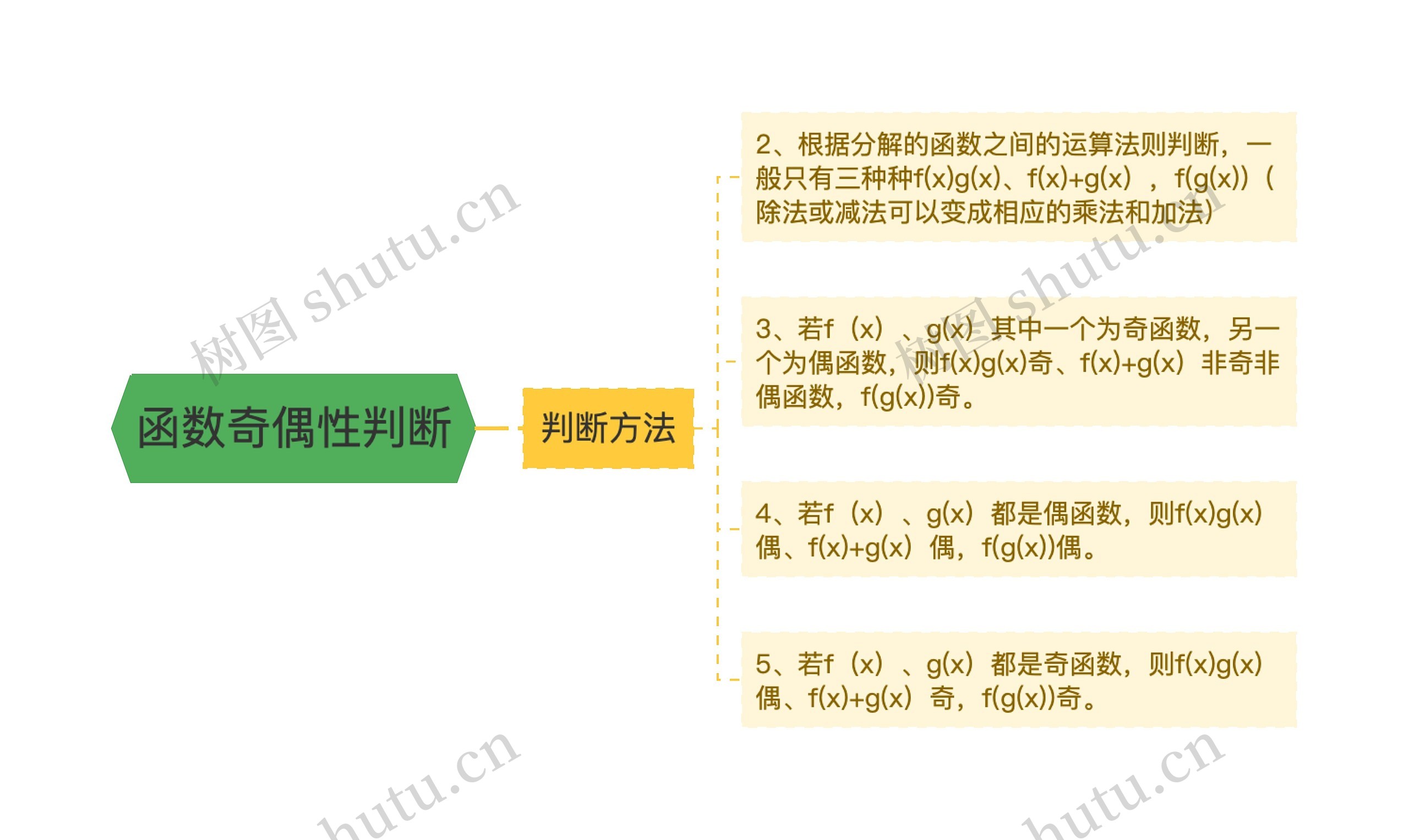 函数奇偶性判断