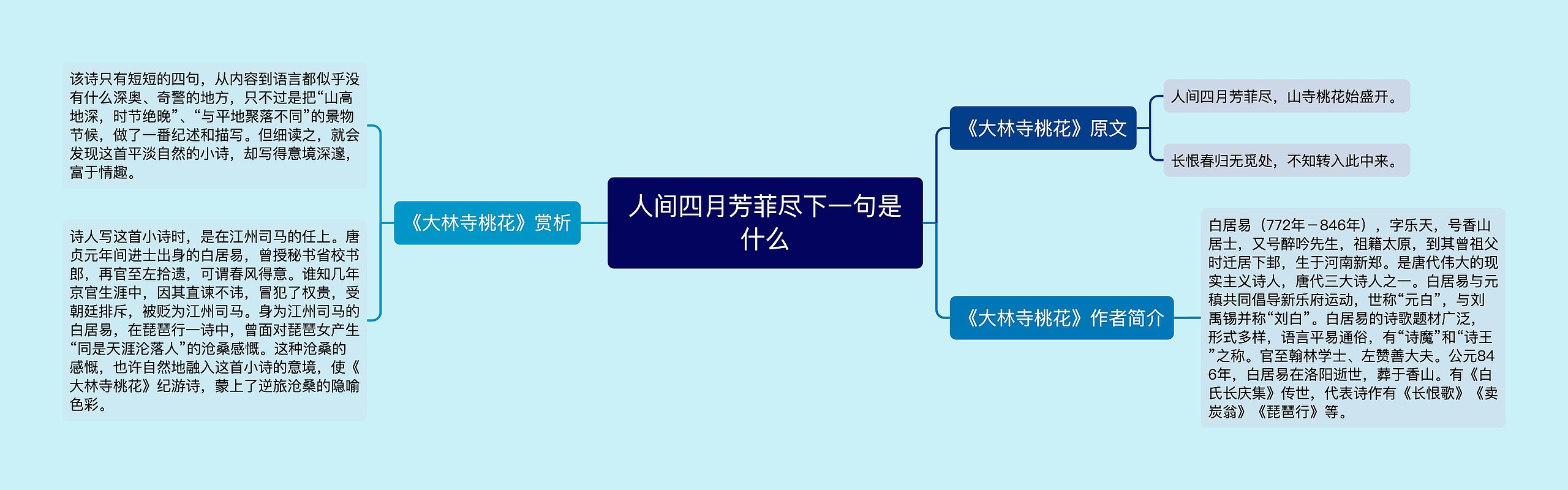 人间四月芳菲尽下一句是什么思维导图