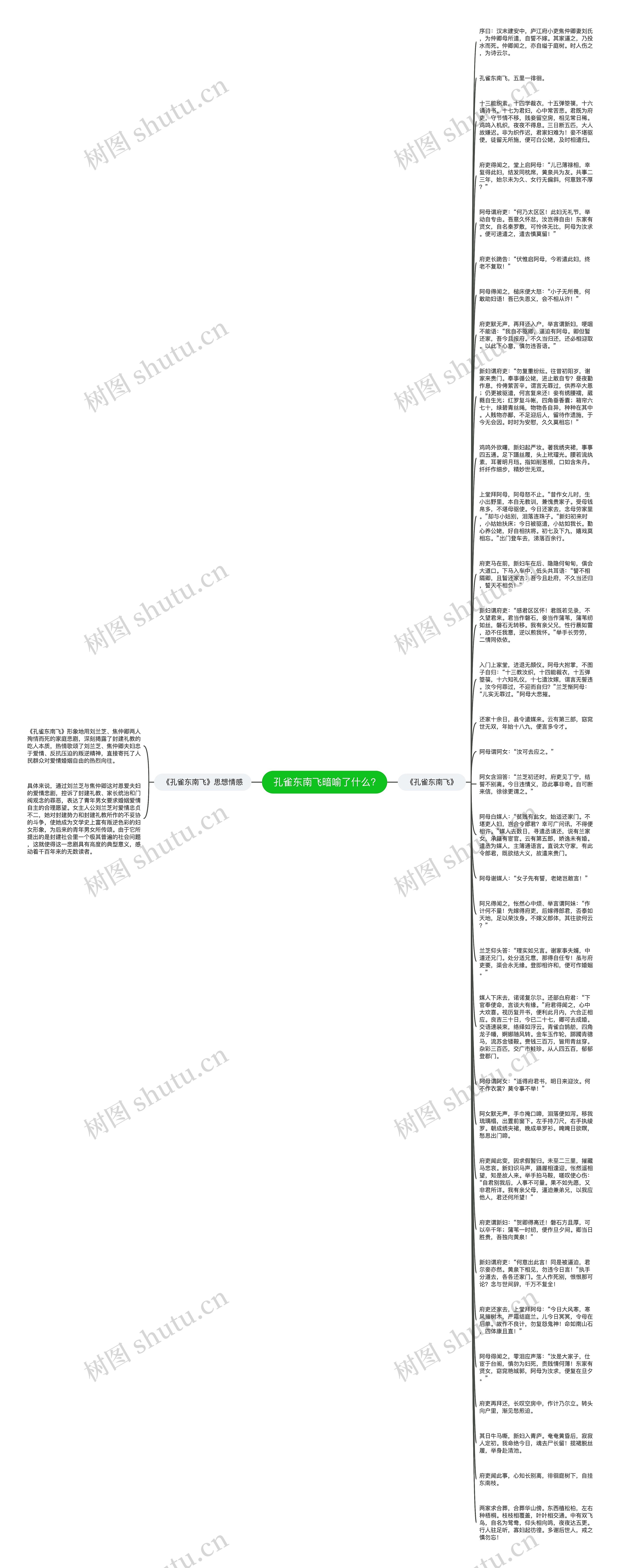 孔雀东南飞暗喻了什么?思维导图高清图 孔雀东南飞暗喻了什么?思维导图