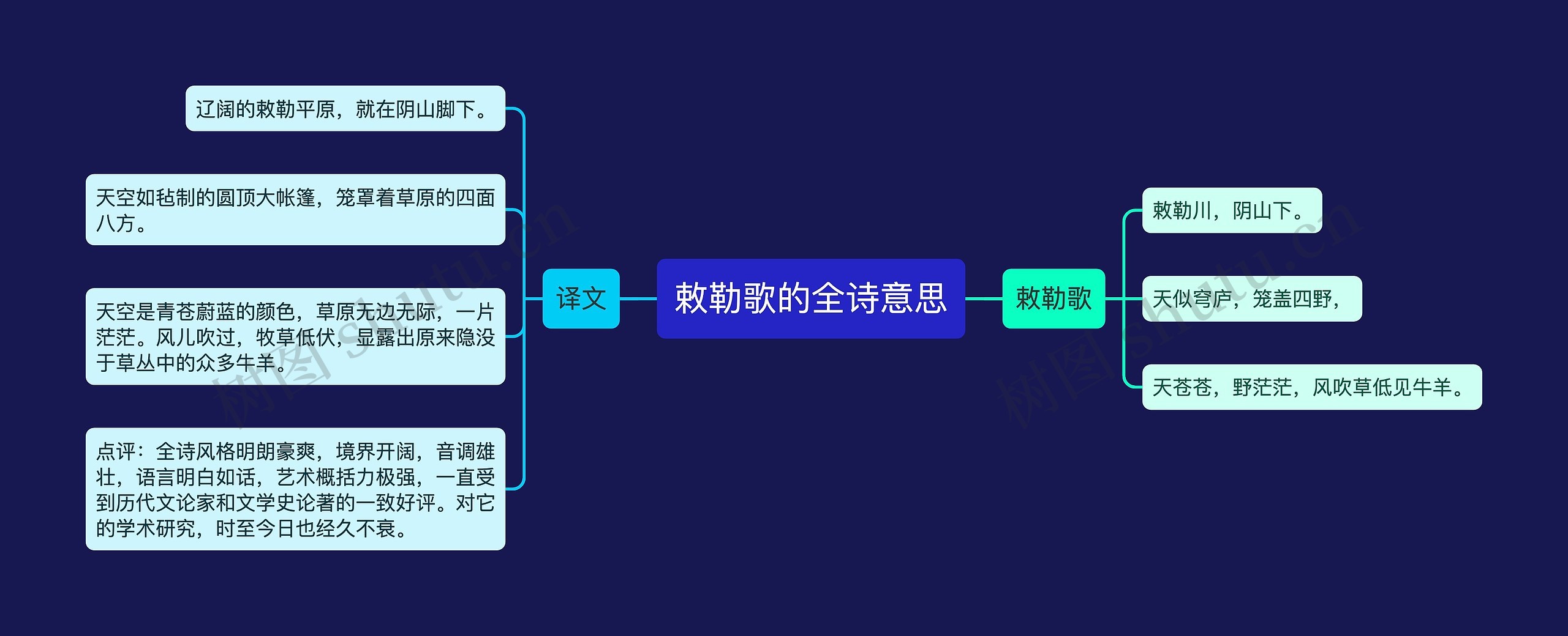 敕勒歌的全诗意思思维导图