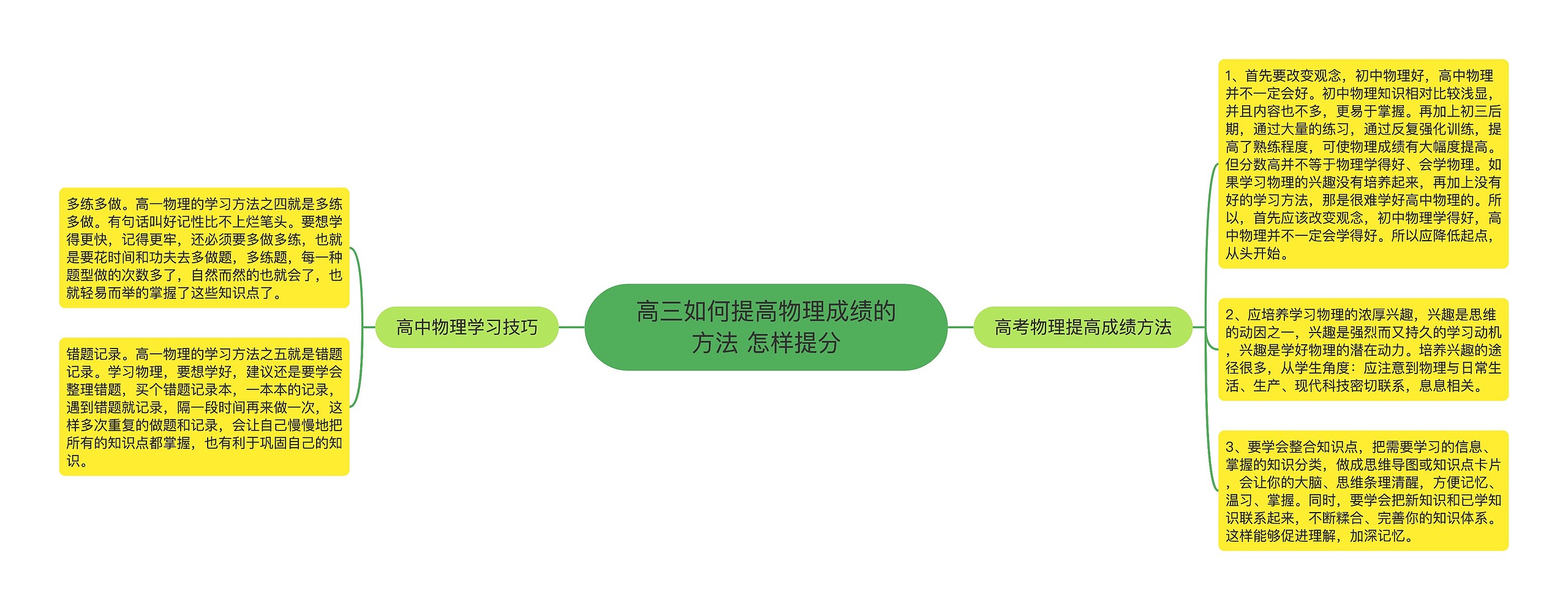 高三如何提高物理成绩的方法 怎样提分思维导图