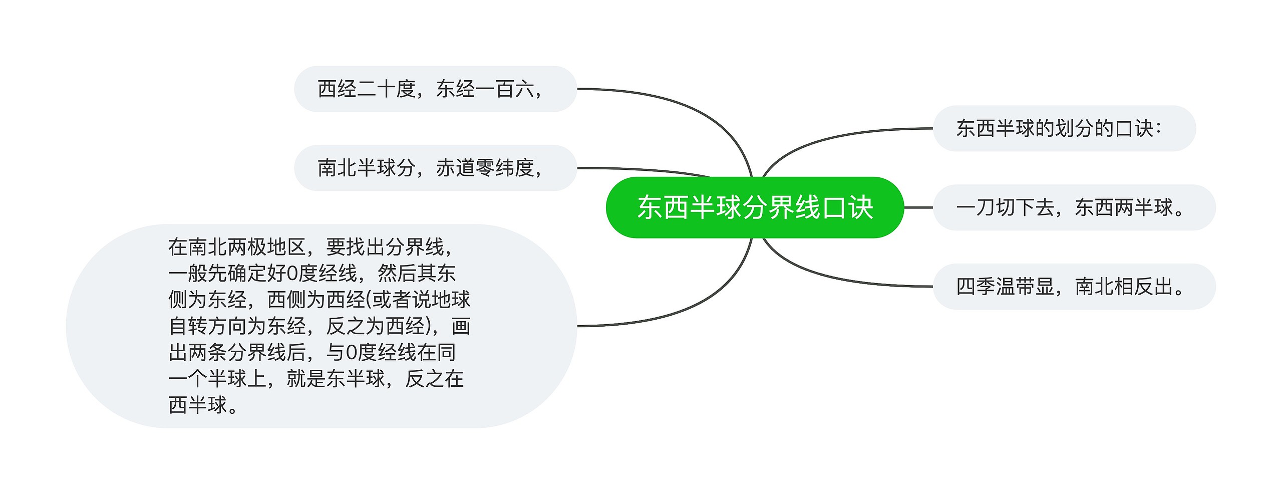 东西半球分界线口诀思维导图