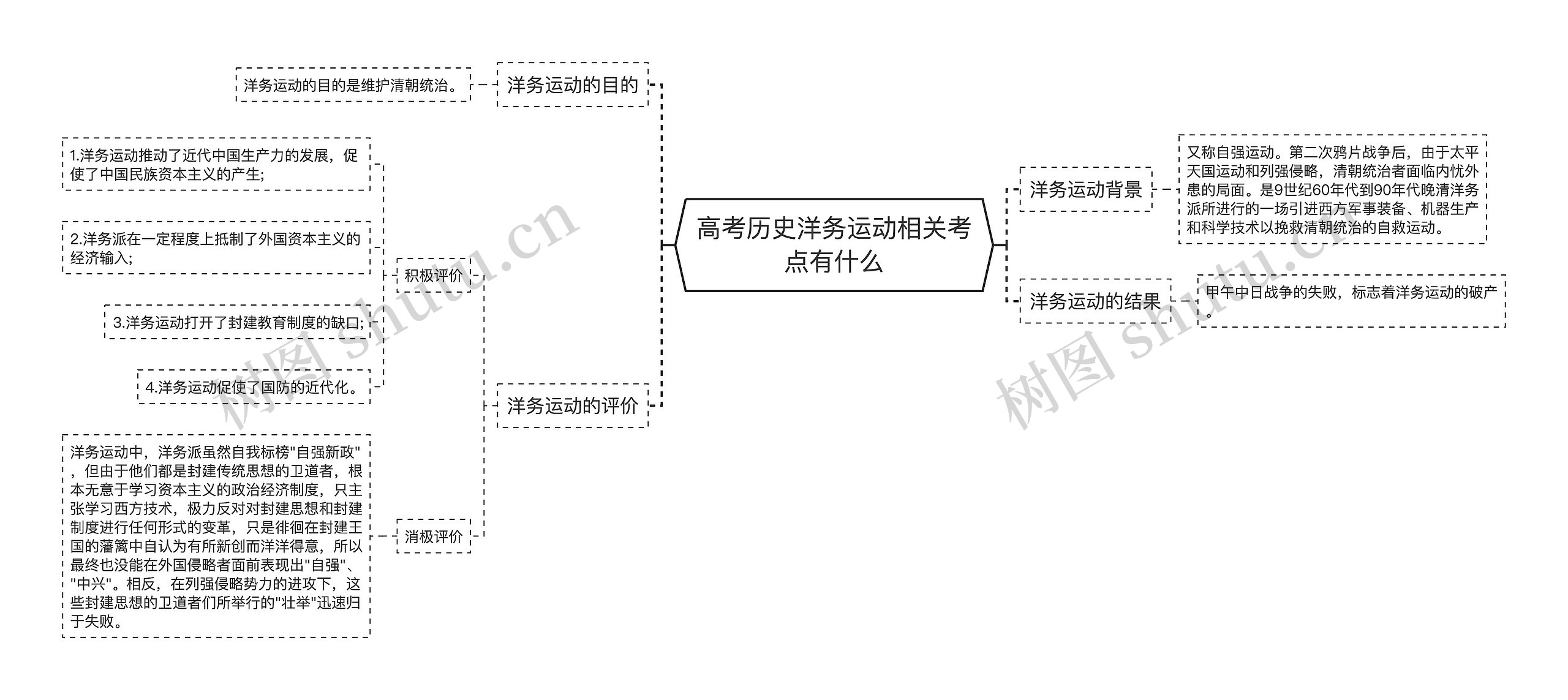 高考历史洋务运动相关考点有什么