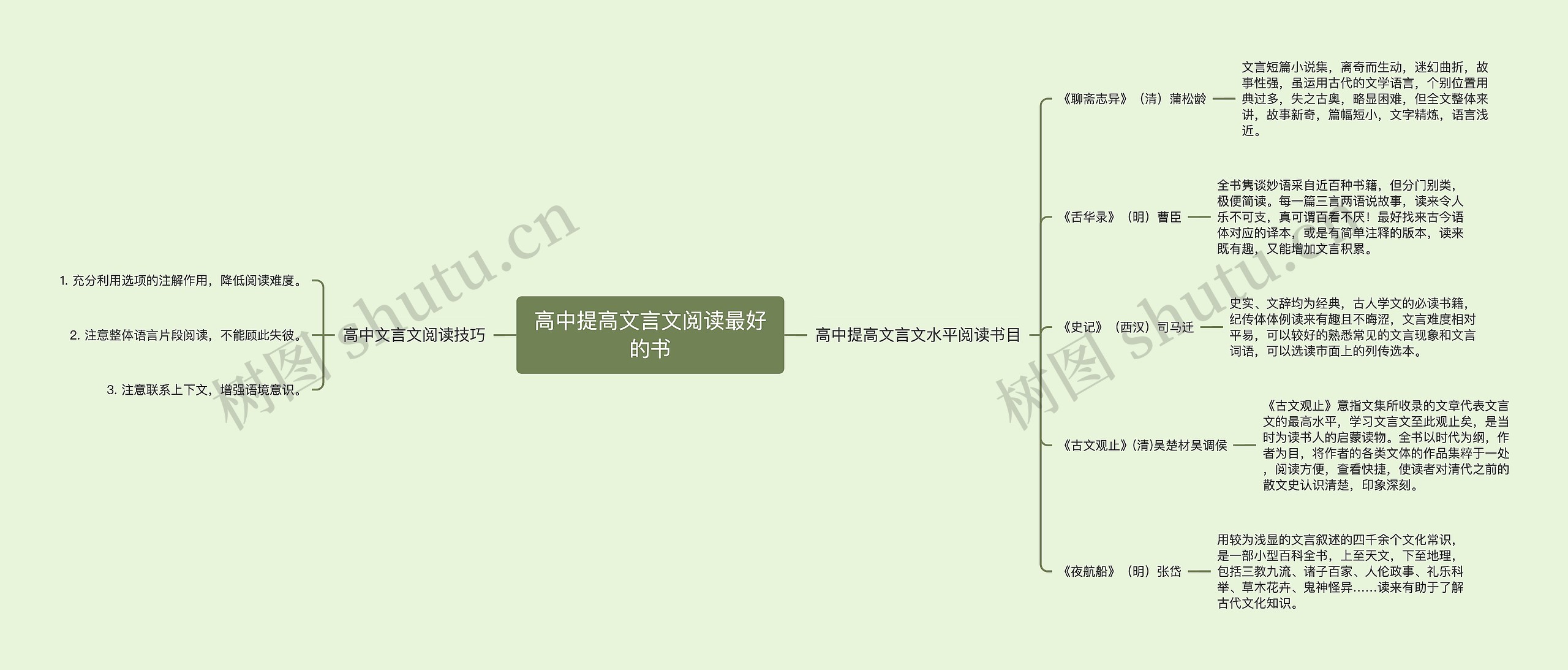 高中提高文言文阅读最好的书思维导图