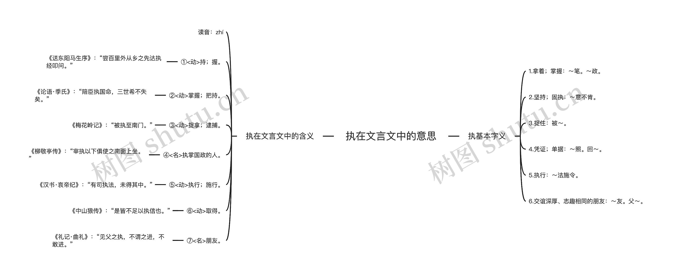 执在文言文中的意思思维导图