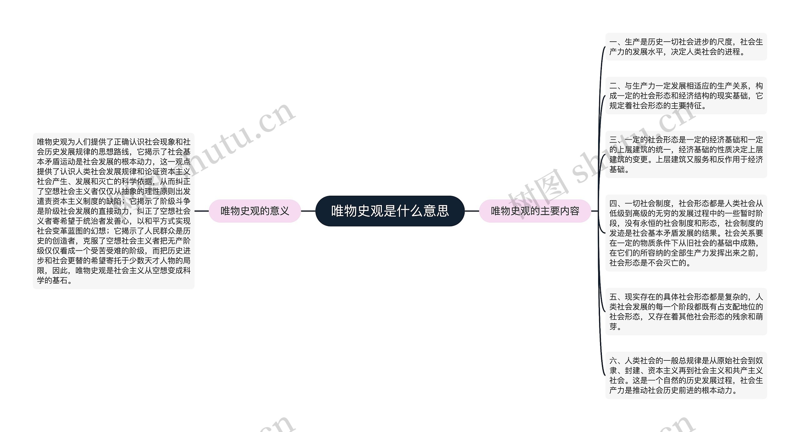 唯物史观是什么意思思维导图