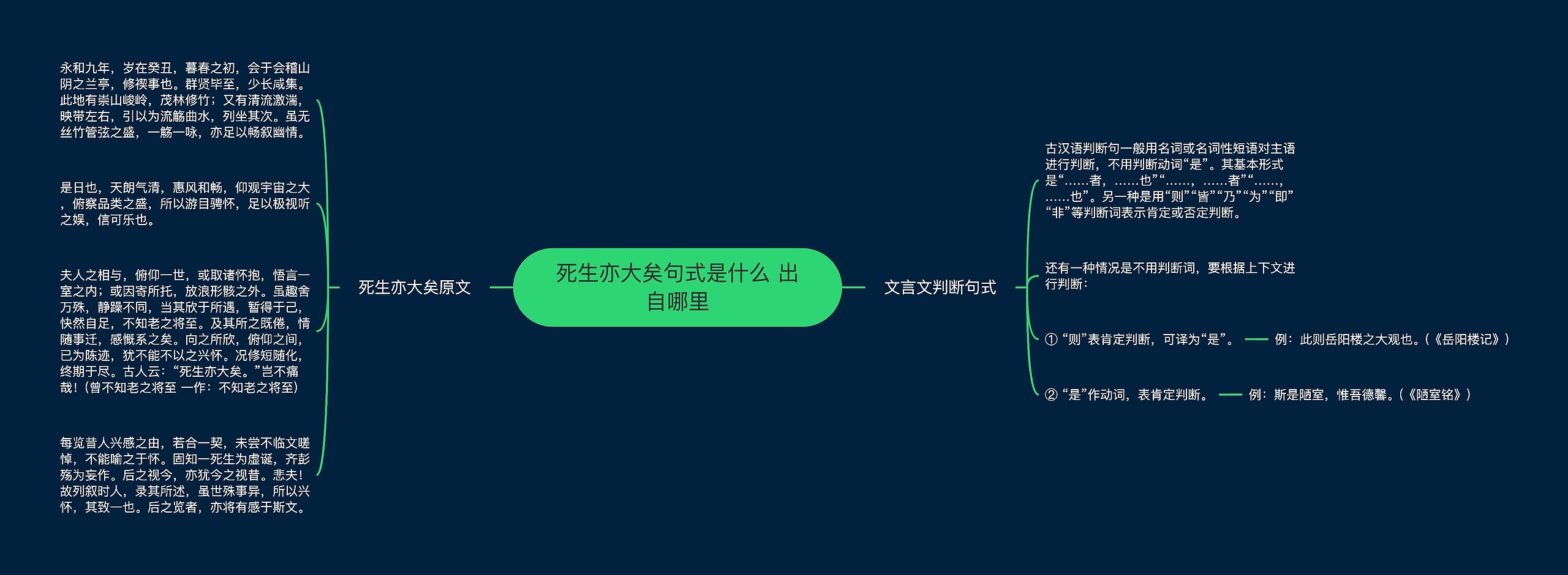 死生亦大矣句式是什么 出自哪里