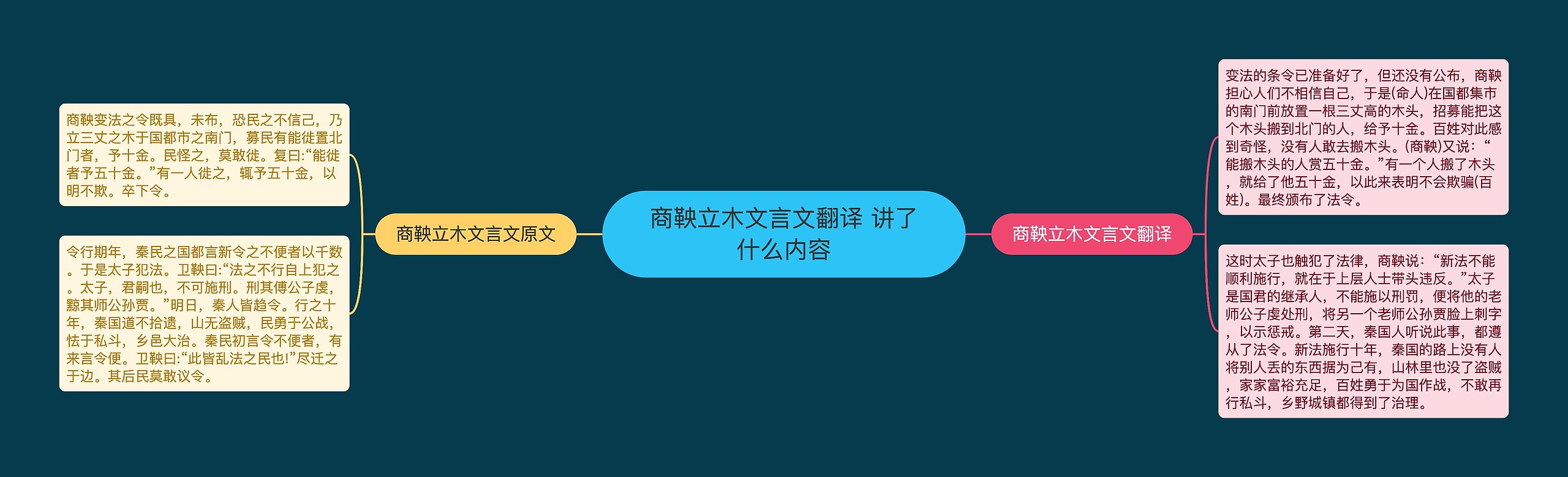 商鞅立木文言文翻译 讲了什么内容思维导图