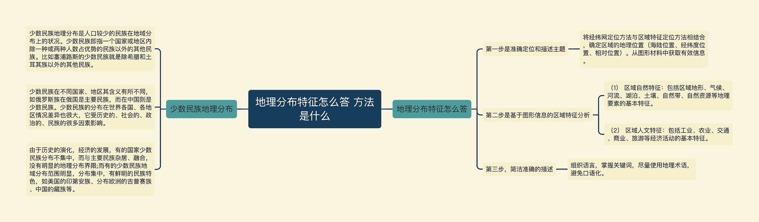 地理分布特征怎么答 方法是什么思维导图