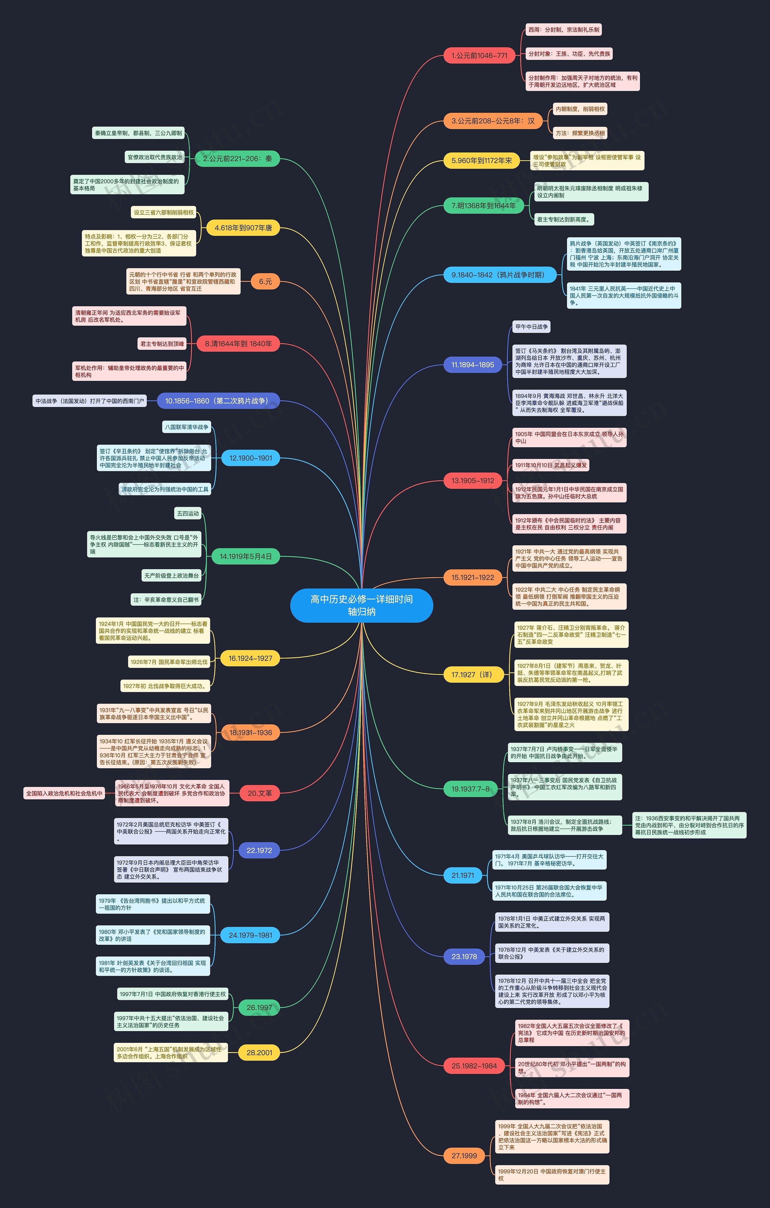 高中历史必修一详细时间轴归纳思维导图