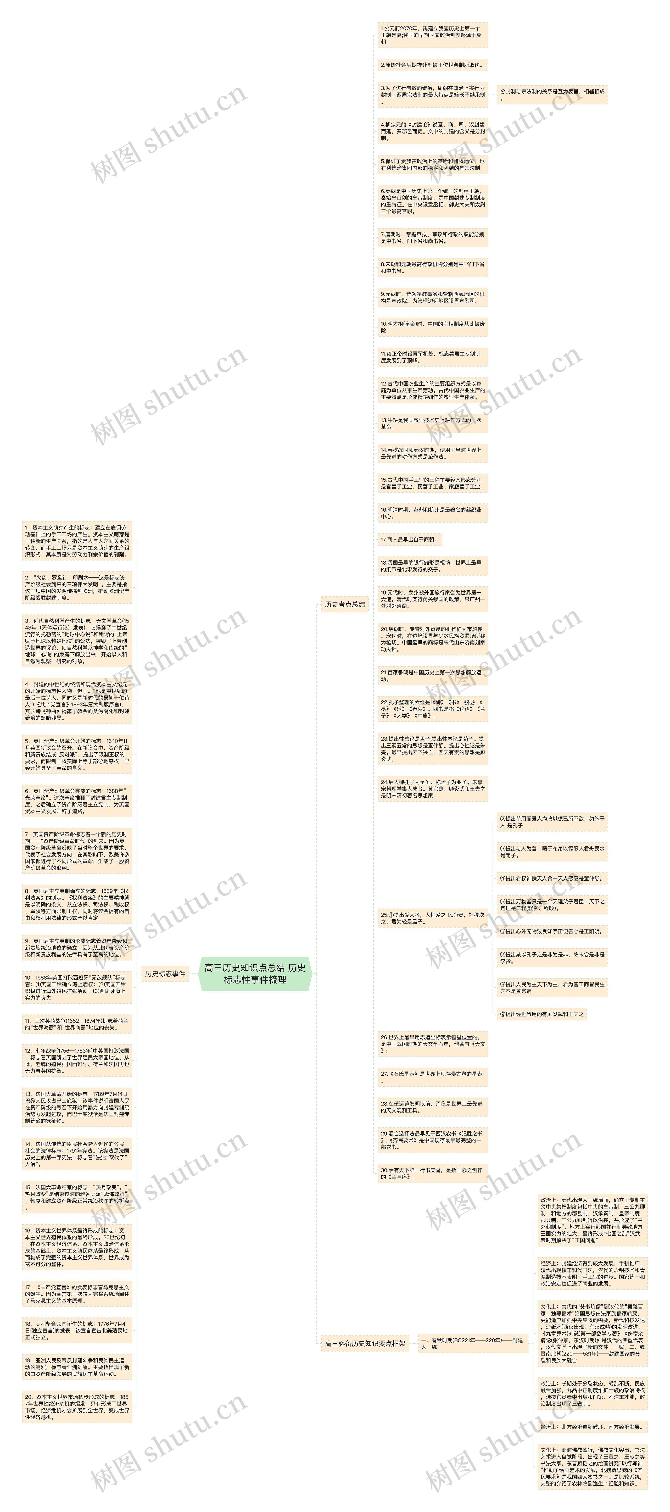 高三历史知识点总结 历史标志性事件梳理思维导图