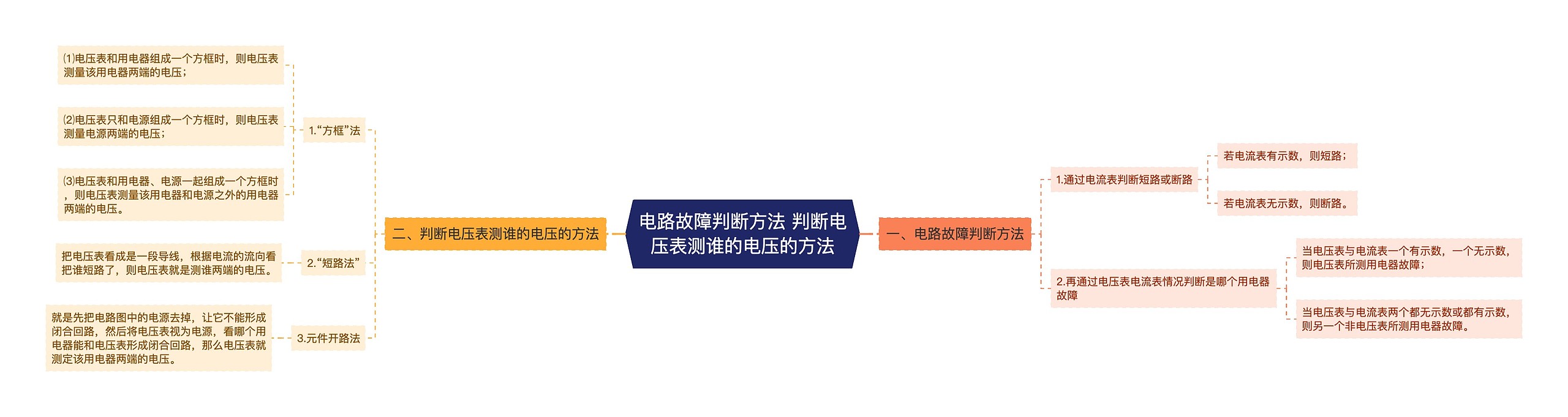 电路故障判断方法 判断电压表测谁的电压的方法思维导图