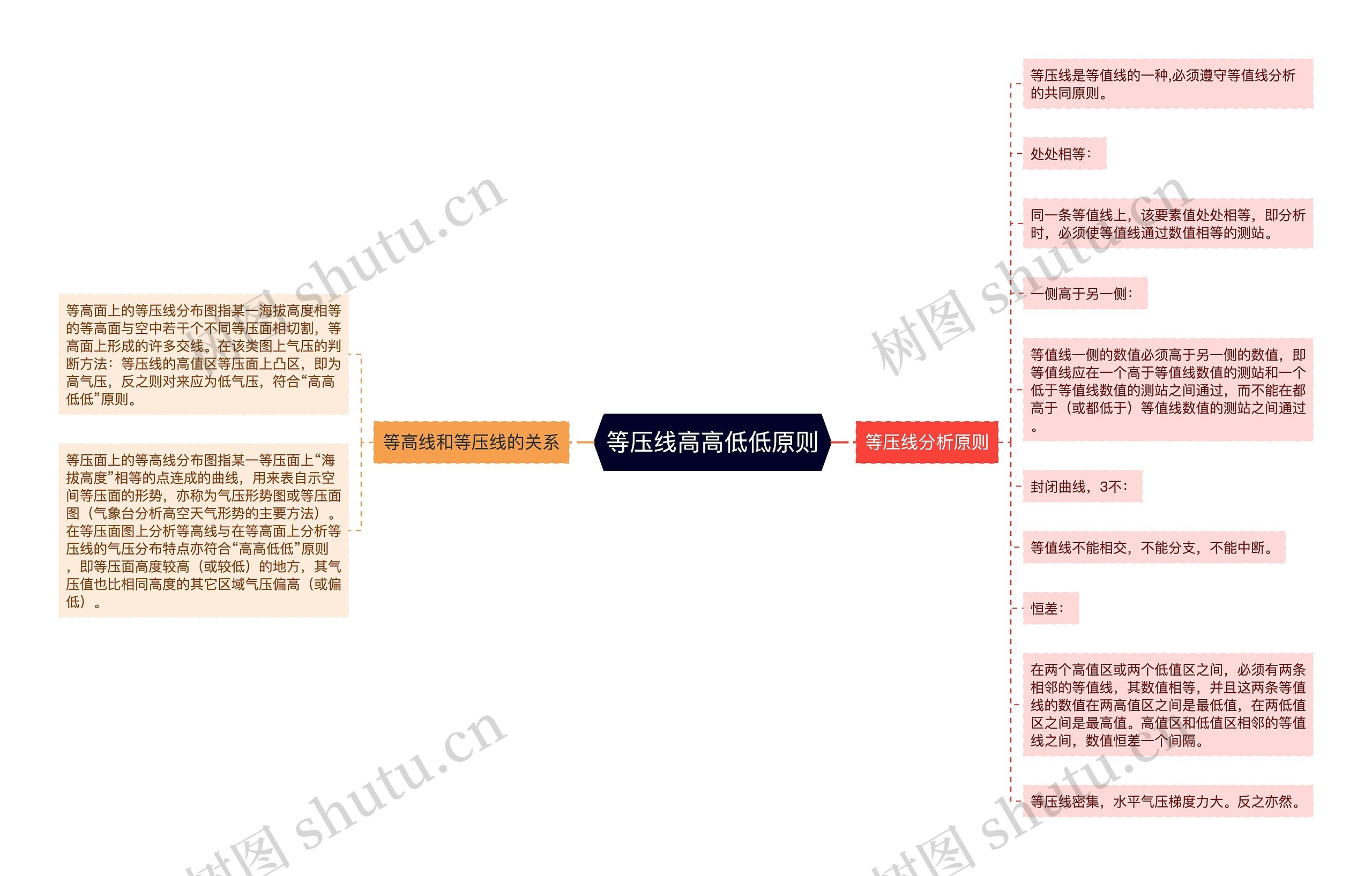 等压线高高低低原则思维导图