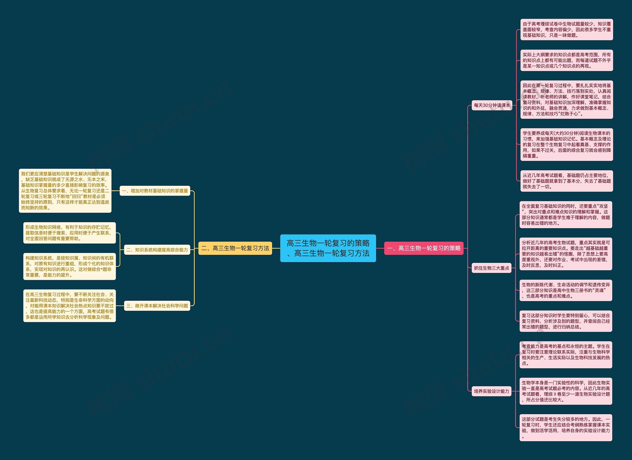 高三生物一轮复习的策略、高三生物一轮复习方法思维导图