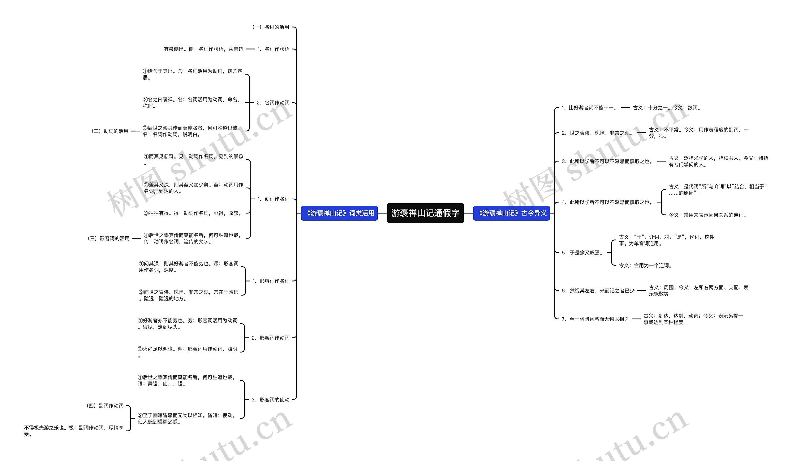 游褒禅山记通假字思维导图