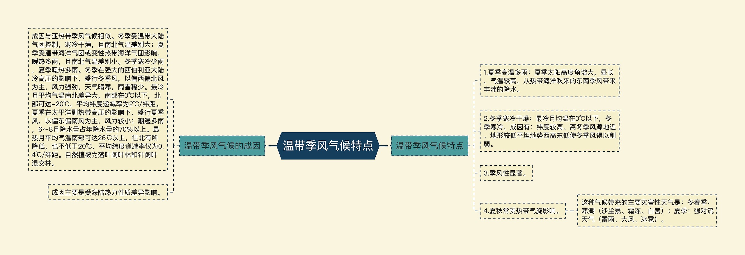 温带季风气候特点