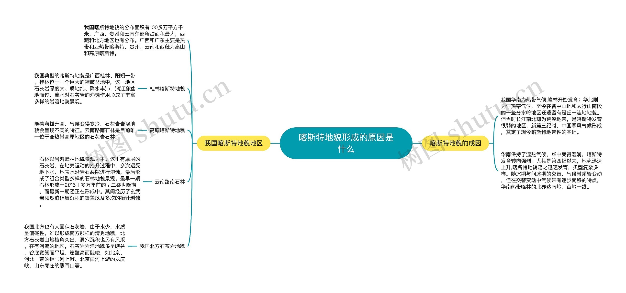 喀斯特地貌形成的原因是什么思维导图