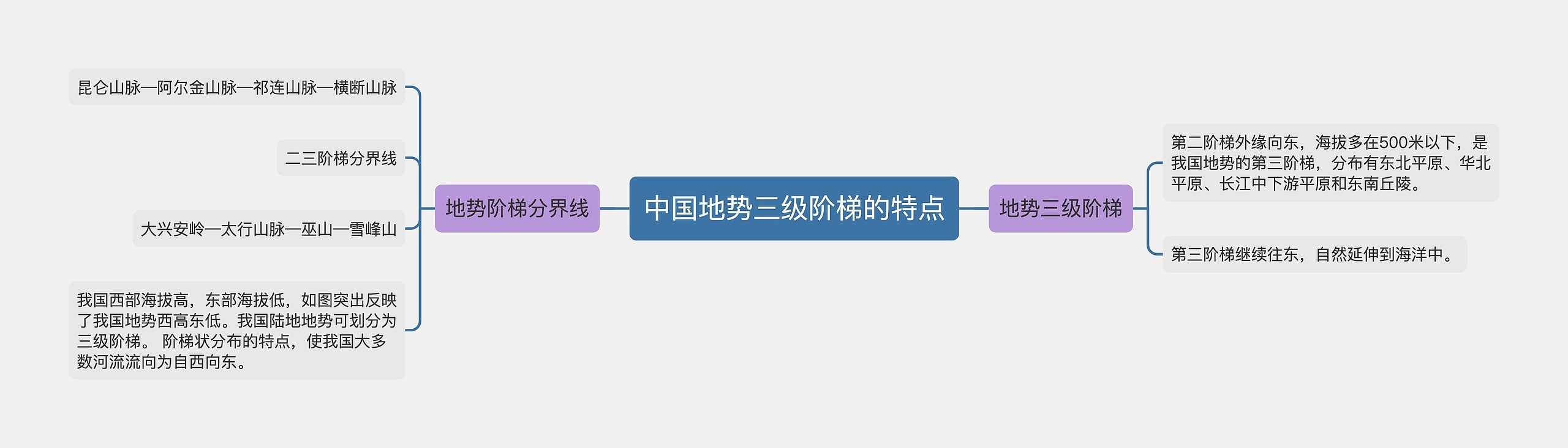 中国地势三级阶梯的特点