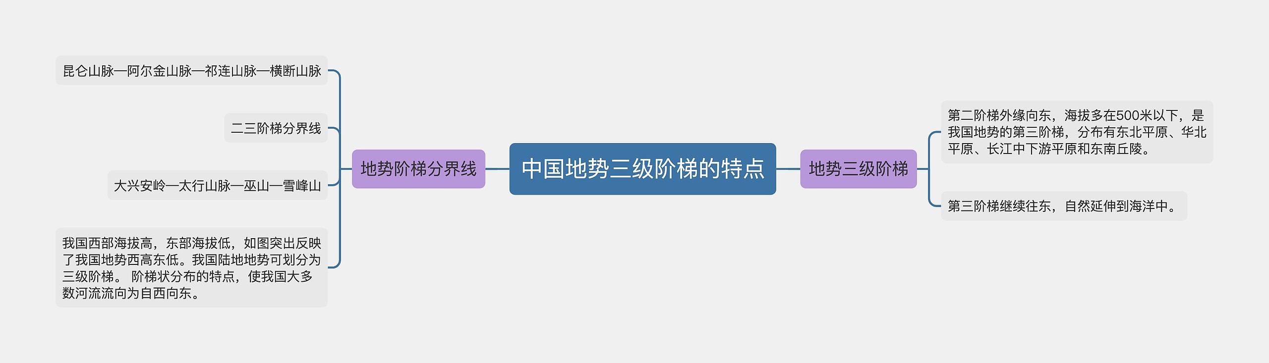中国地势三级阶梯的特点思维导图