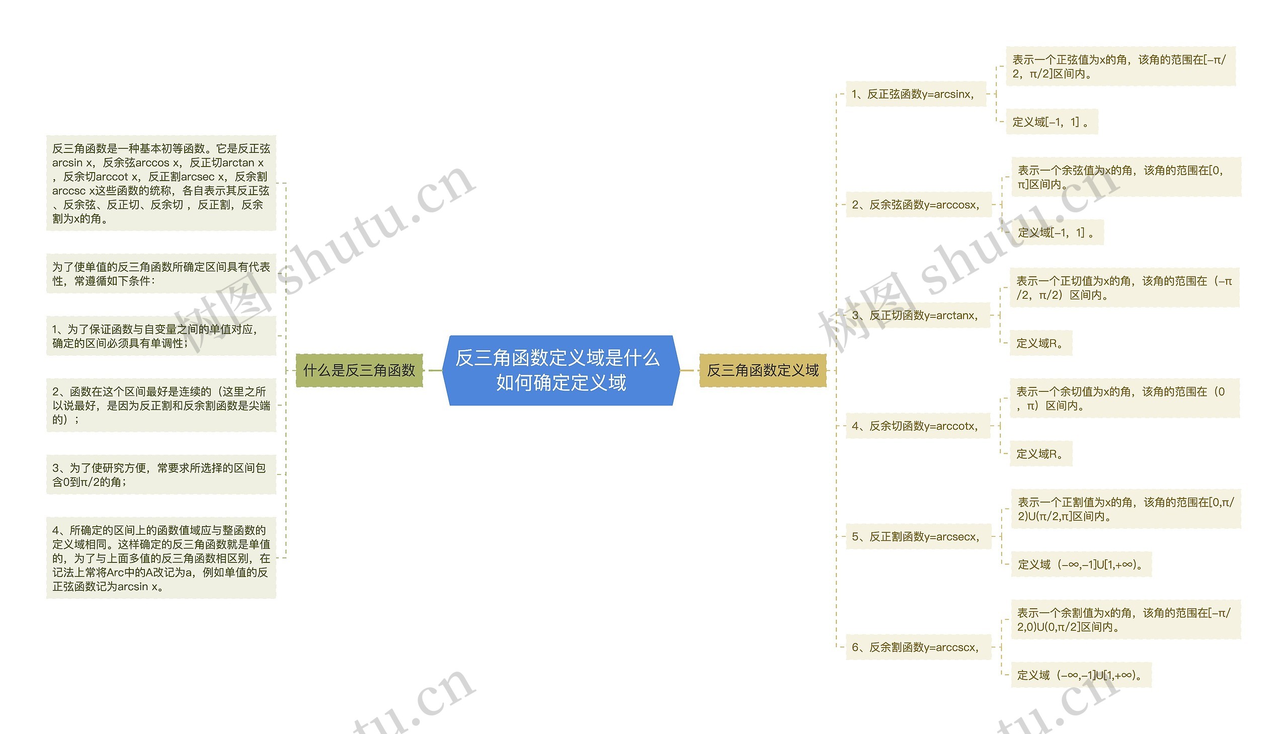 反三角函数定义域是什么 如何确定定义域思维导图