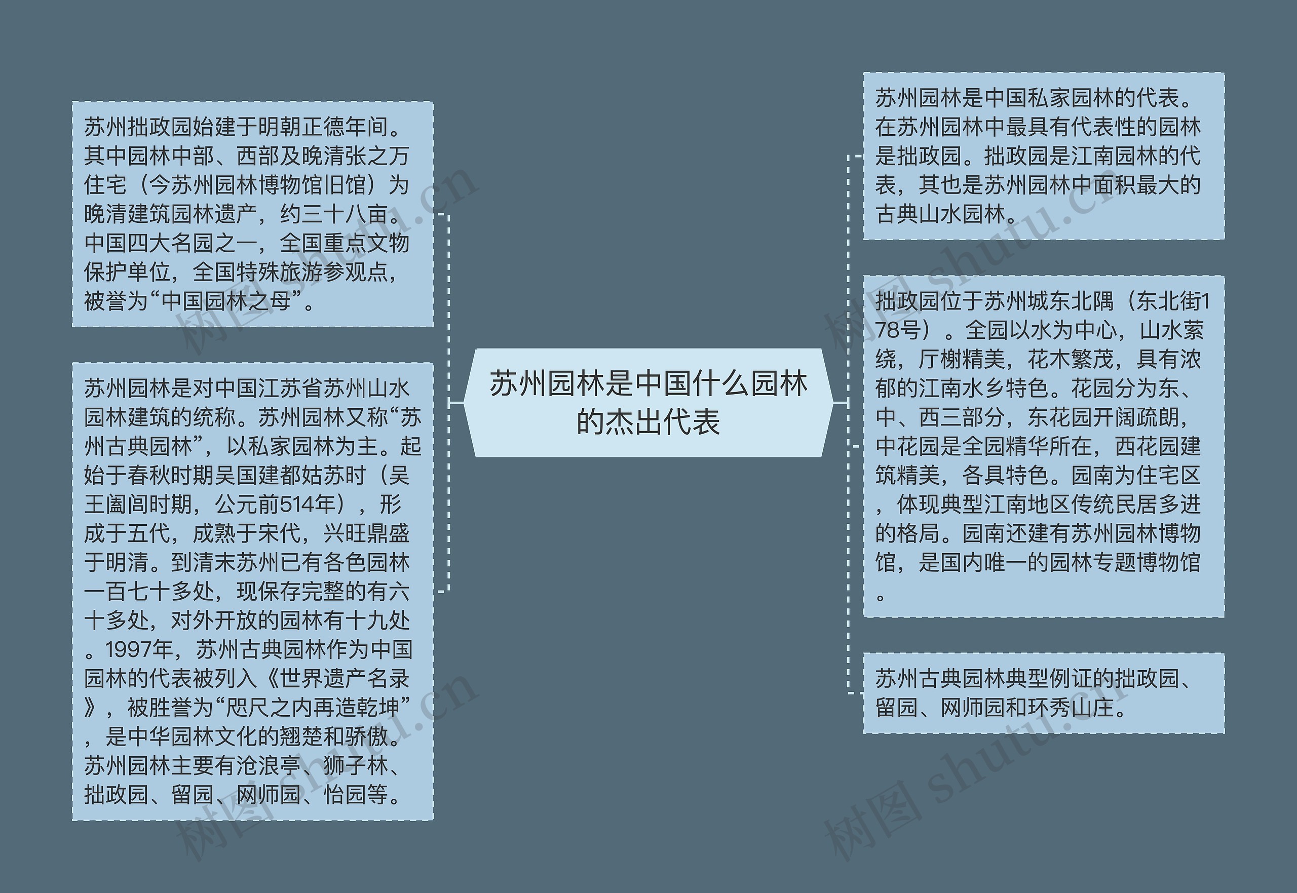 苏州园林是中国什么园林的杰出代表思维导图