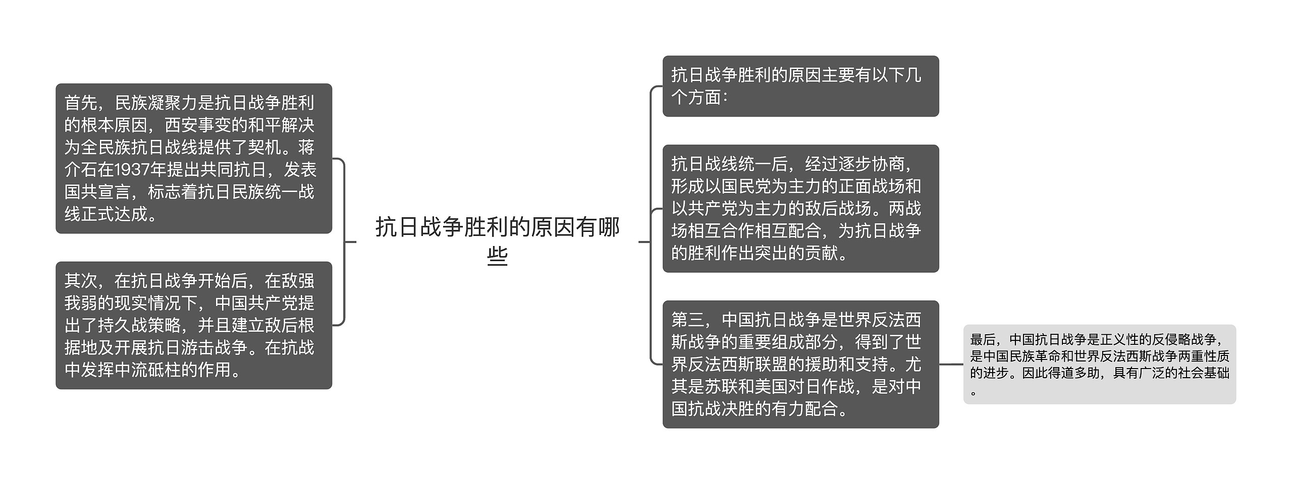 抗日战争胜利的原因有哪些思维导图