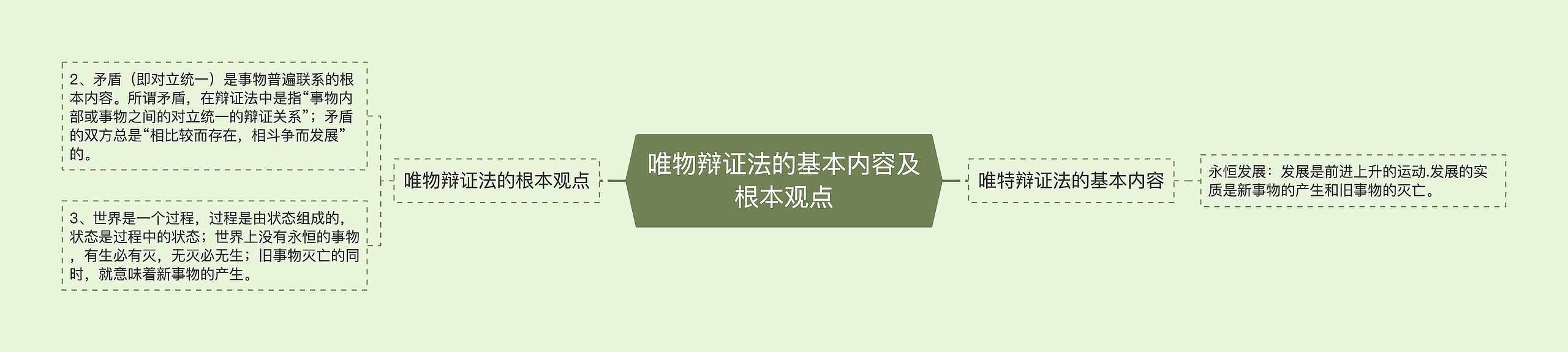 唯物辩证法的基本内容及根本观点