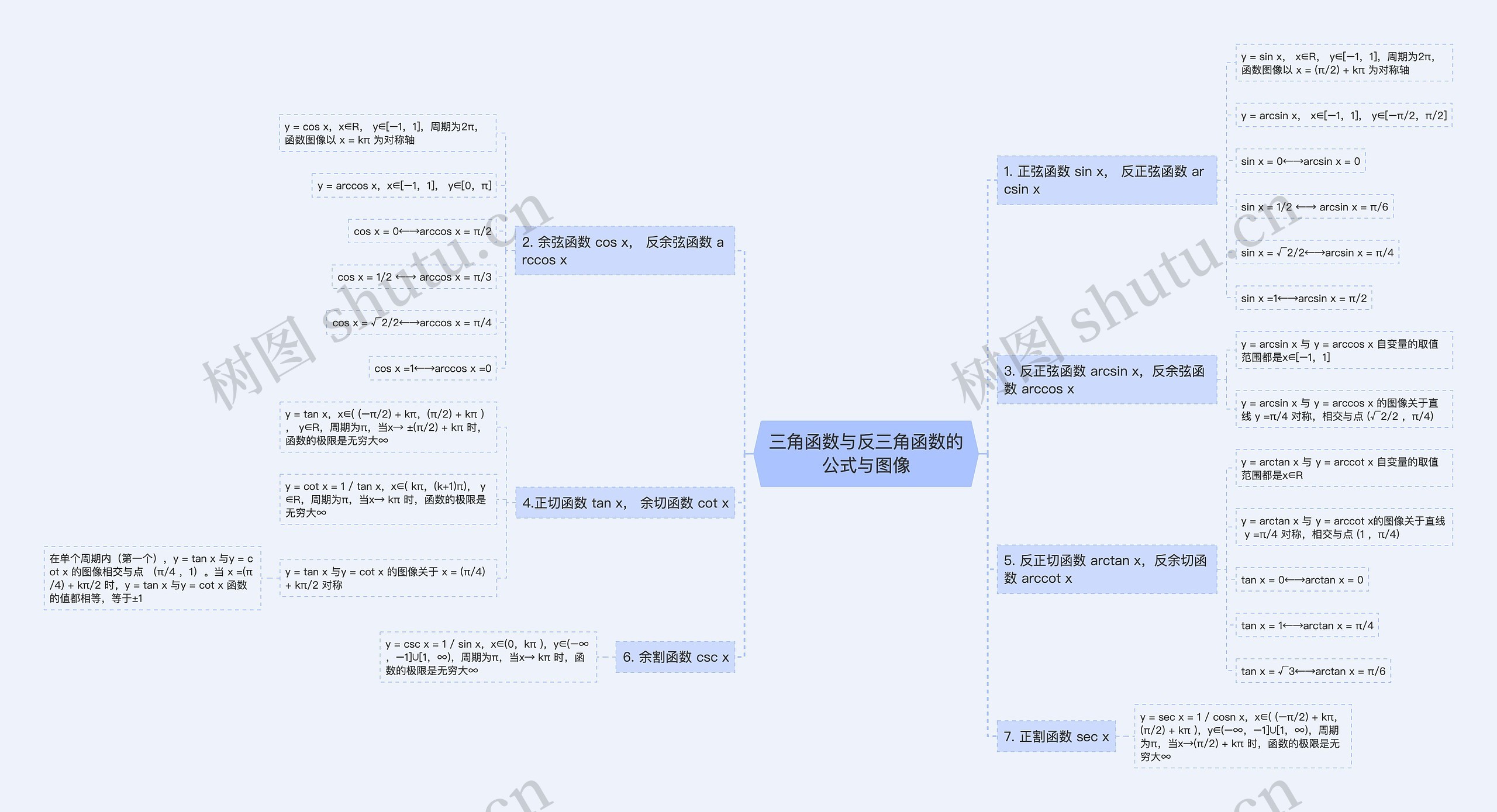三角函数与反三角函数的公式与图像 三角函数与反三角函数的公式与图像