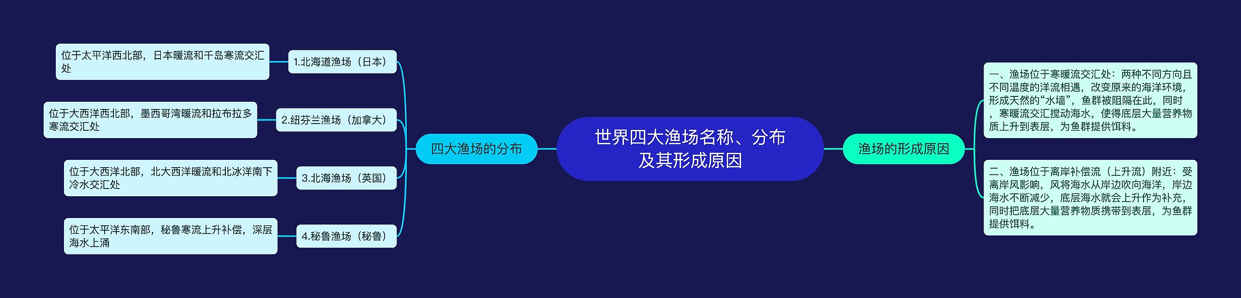 世界四大渔场名称、分布及其形成原因思维导图