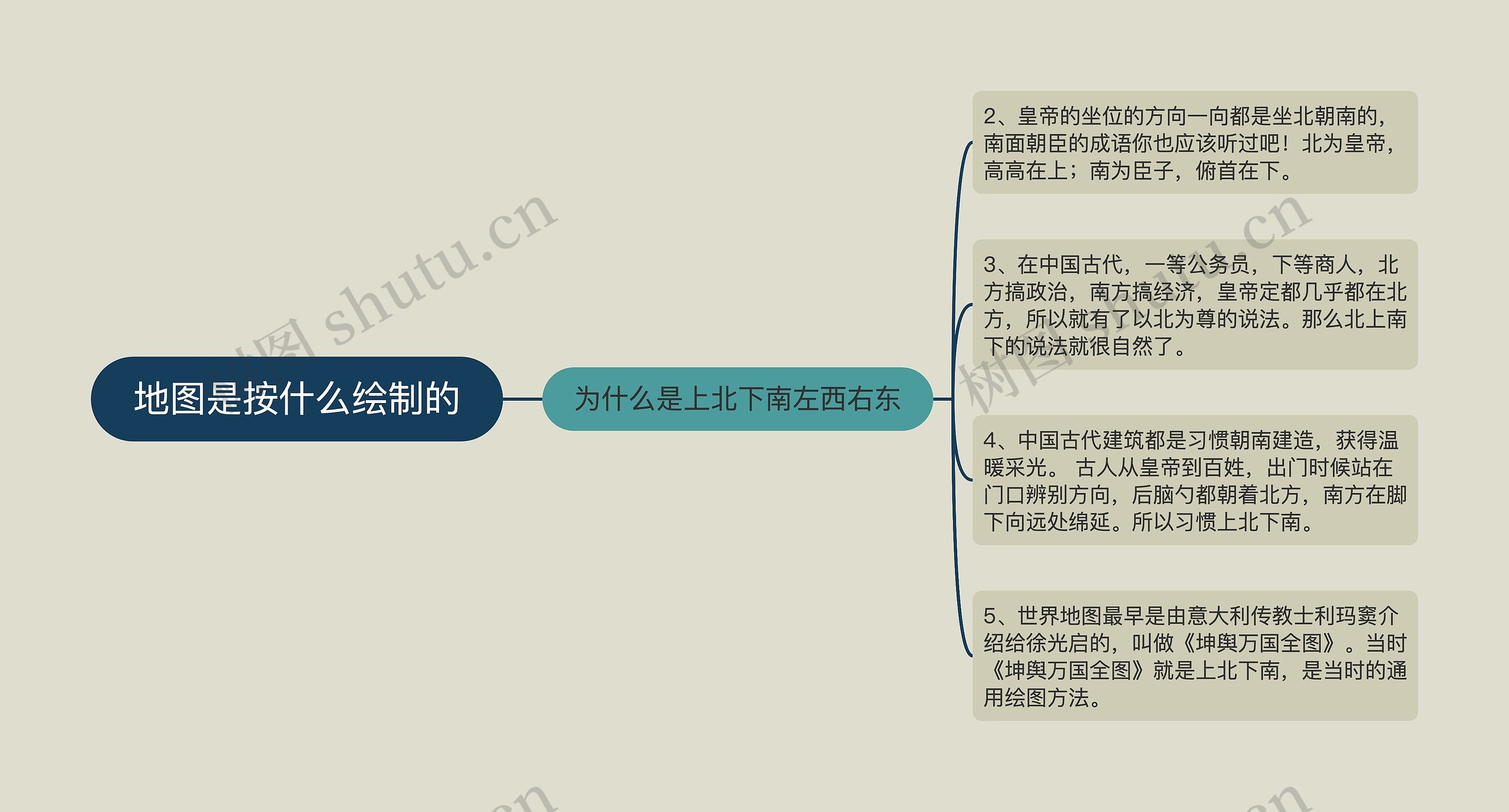 地图是按什么绘制的