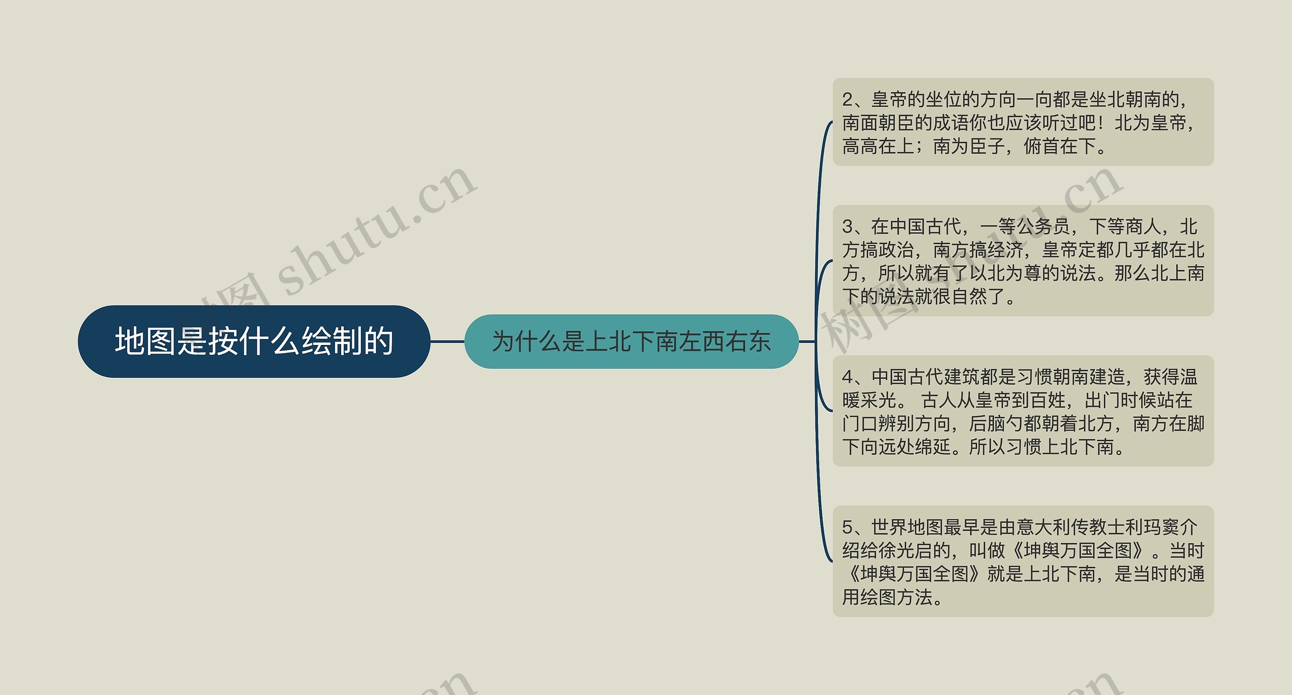 地图是按什么绘制的思维导图