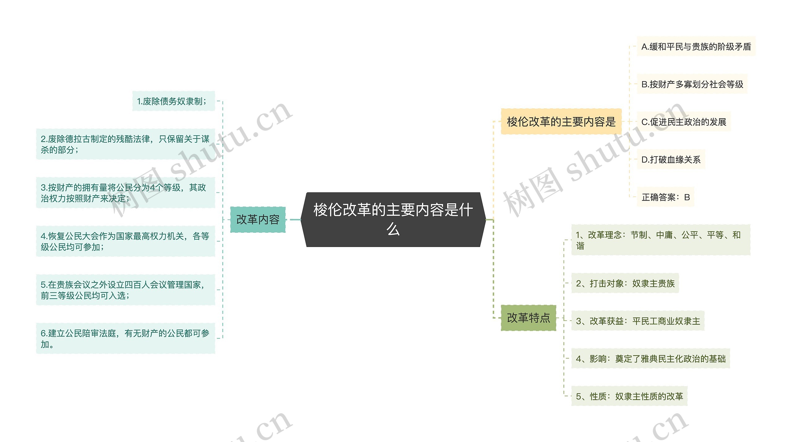 梭伦改革的主要内容是什么思维导图