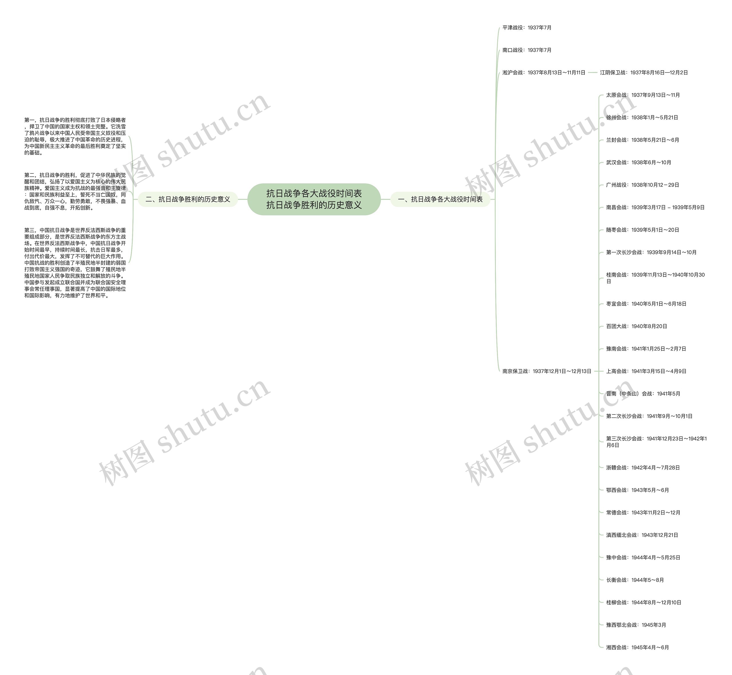  抗日战争各大战役时间表 抗日战争胜利的历史意义思维导图