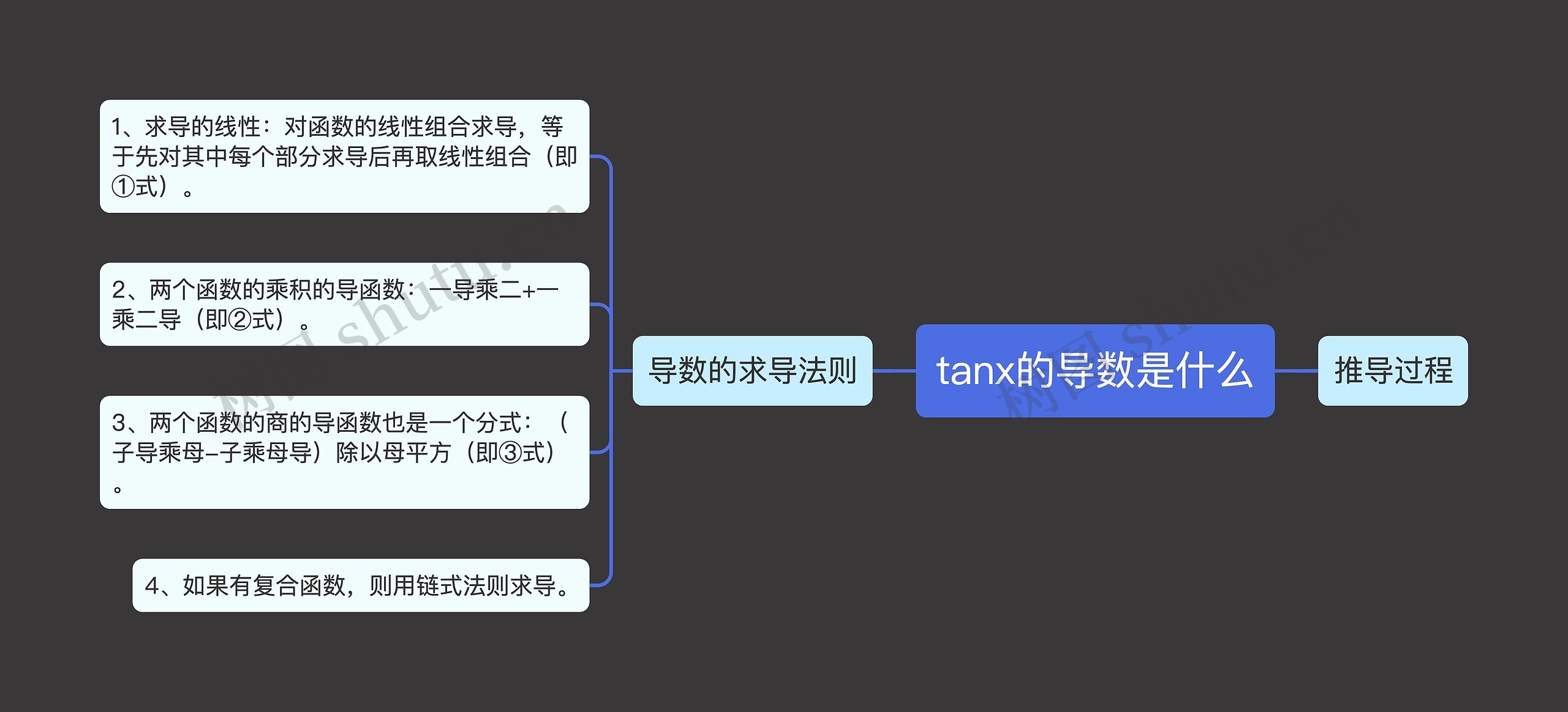 tanx的导数是什么思维导图