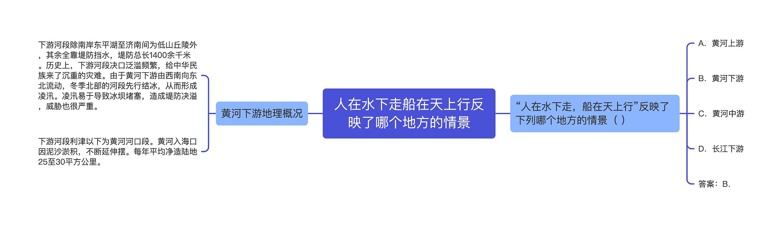 人在水下走船在天上行反映了哪个地方的情景