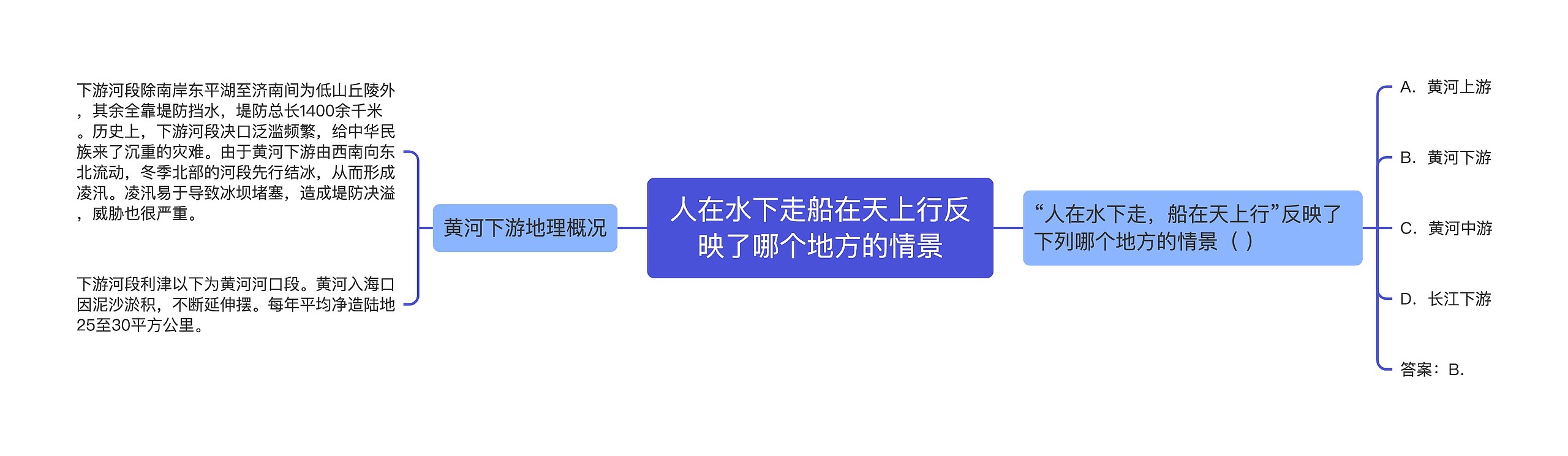 人在水下走船在天上行反映了哪个地方的情景思维导图