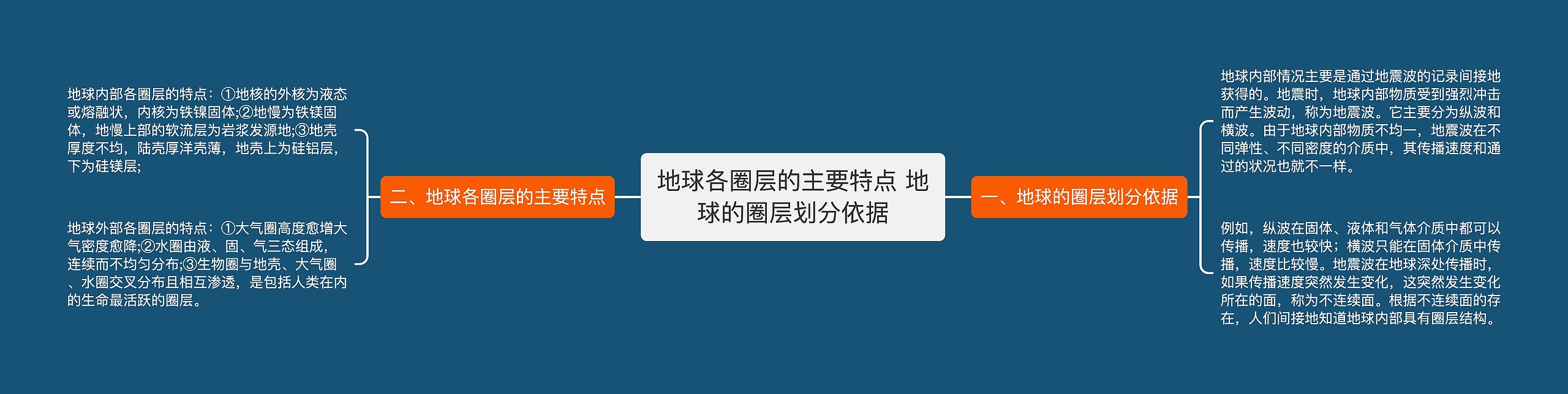 地球各圈层的主要特点 地球的圈层划分依据思维导图