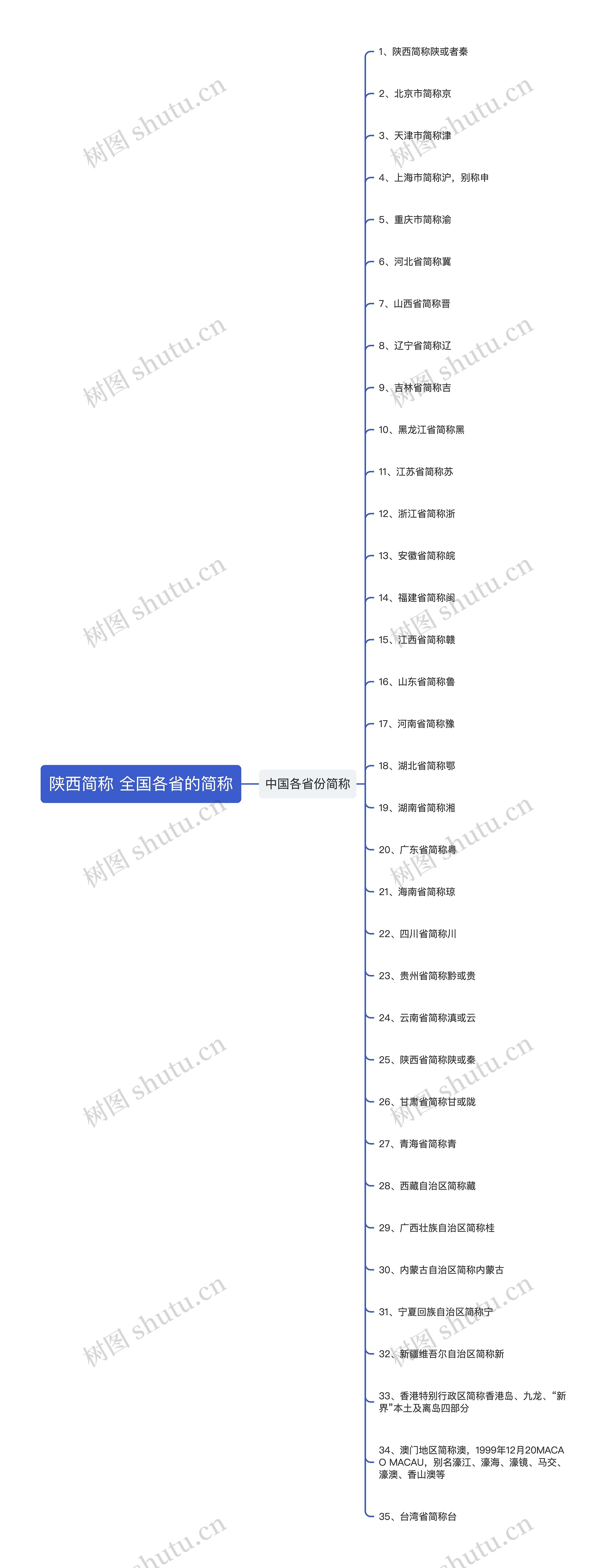 陕西简称 全国各省的简称思维导图