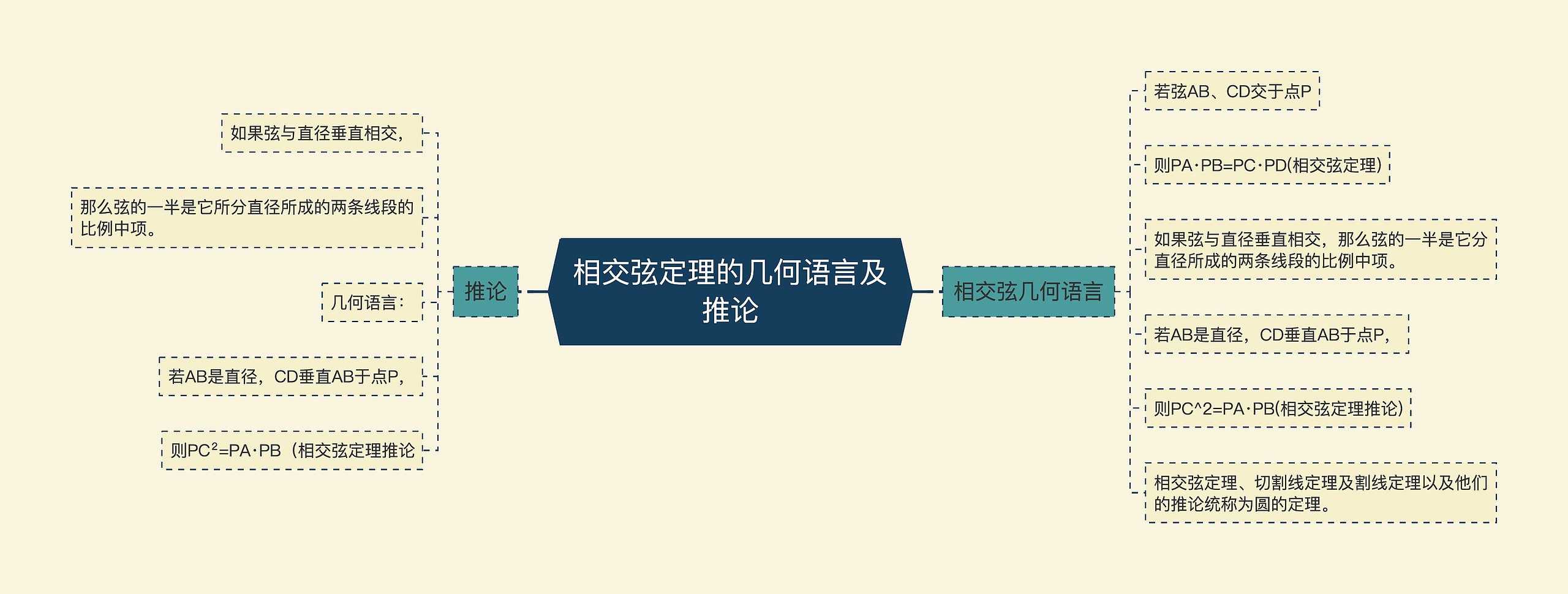 相交弦定理的几何语言及推论