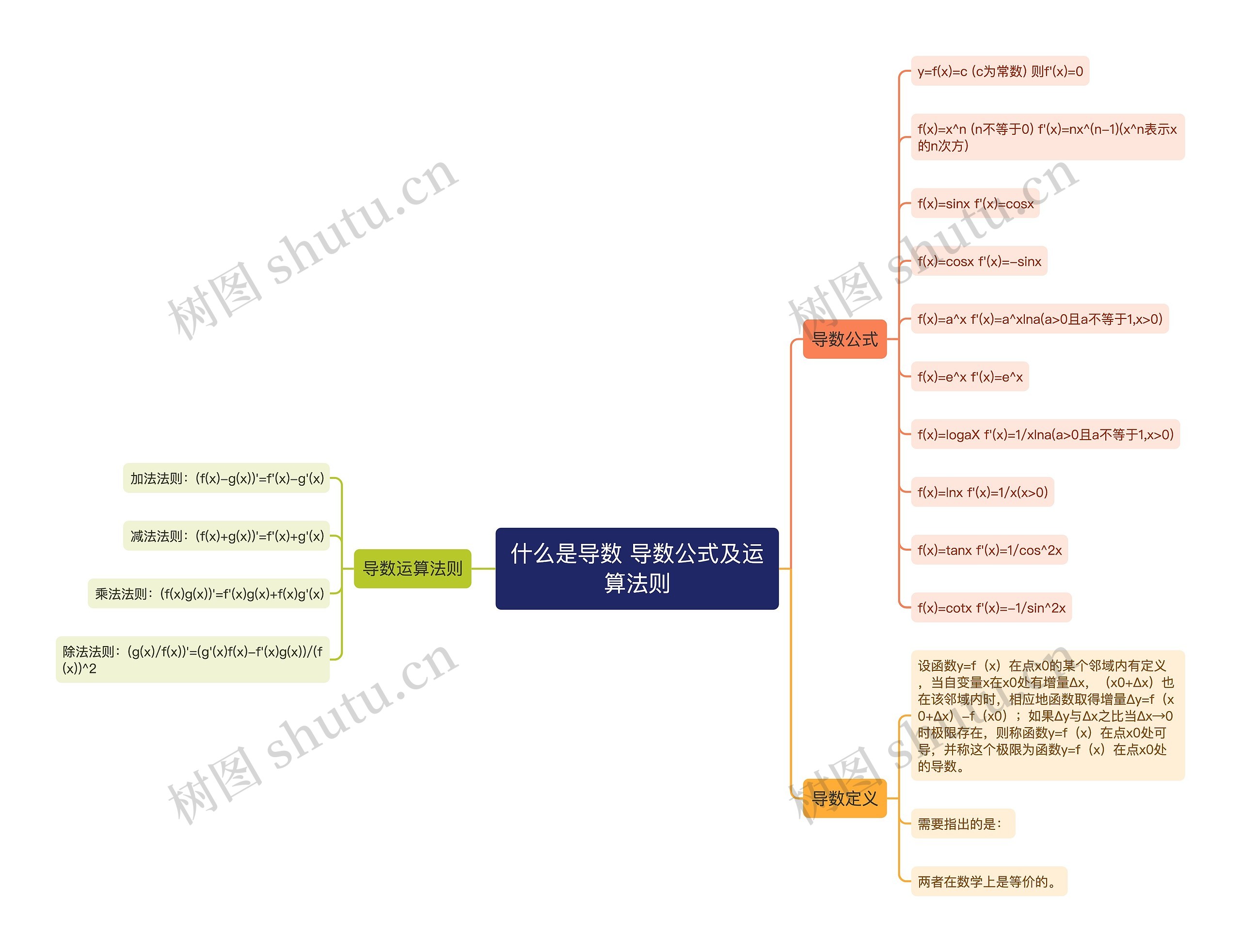 什么是导数 导数公式及运算法则思维导图