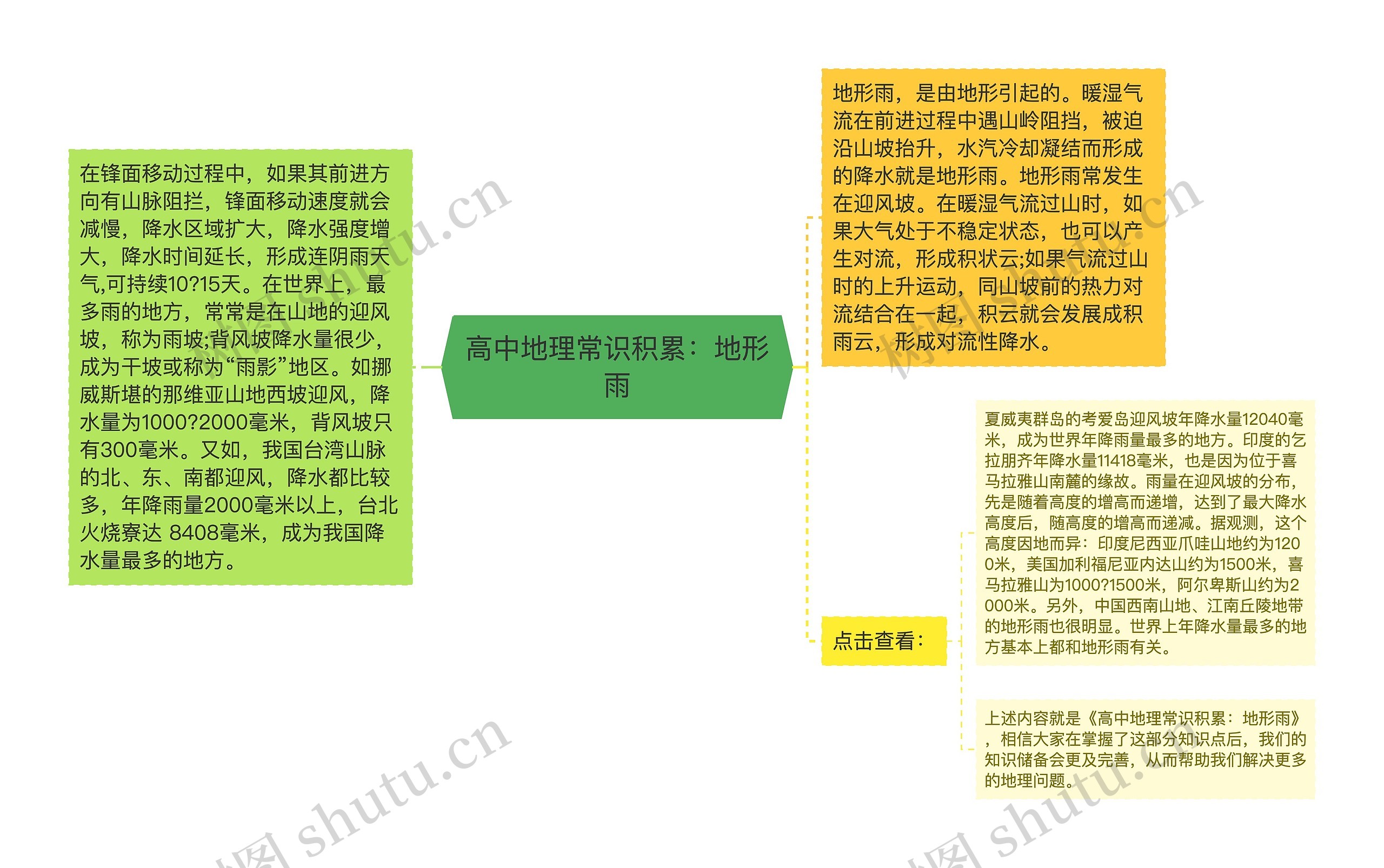 高中地理常识积累：地形雨思维导图