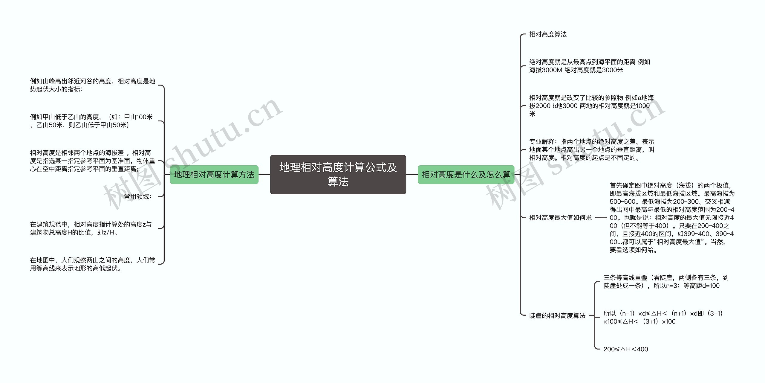 地理相对高度计算公式及算法思维导图