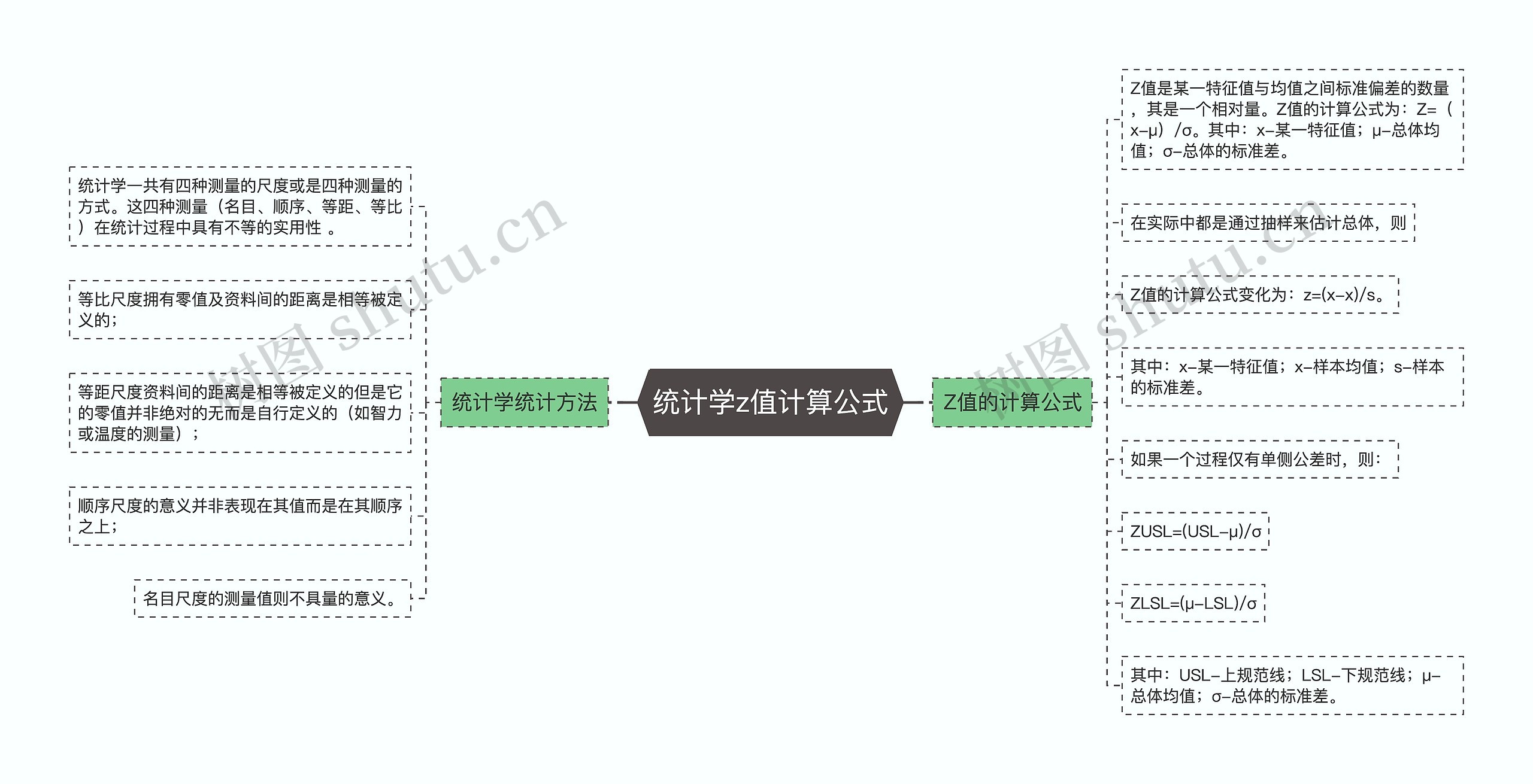 统计学z值计算公式思维导图