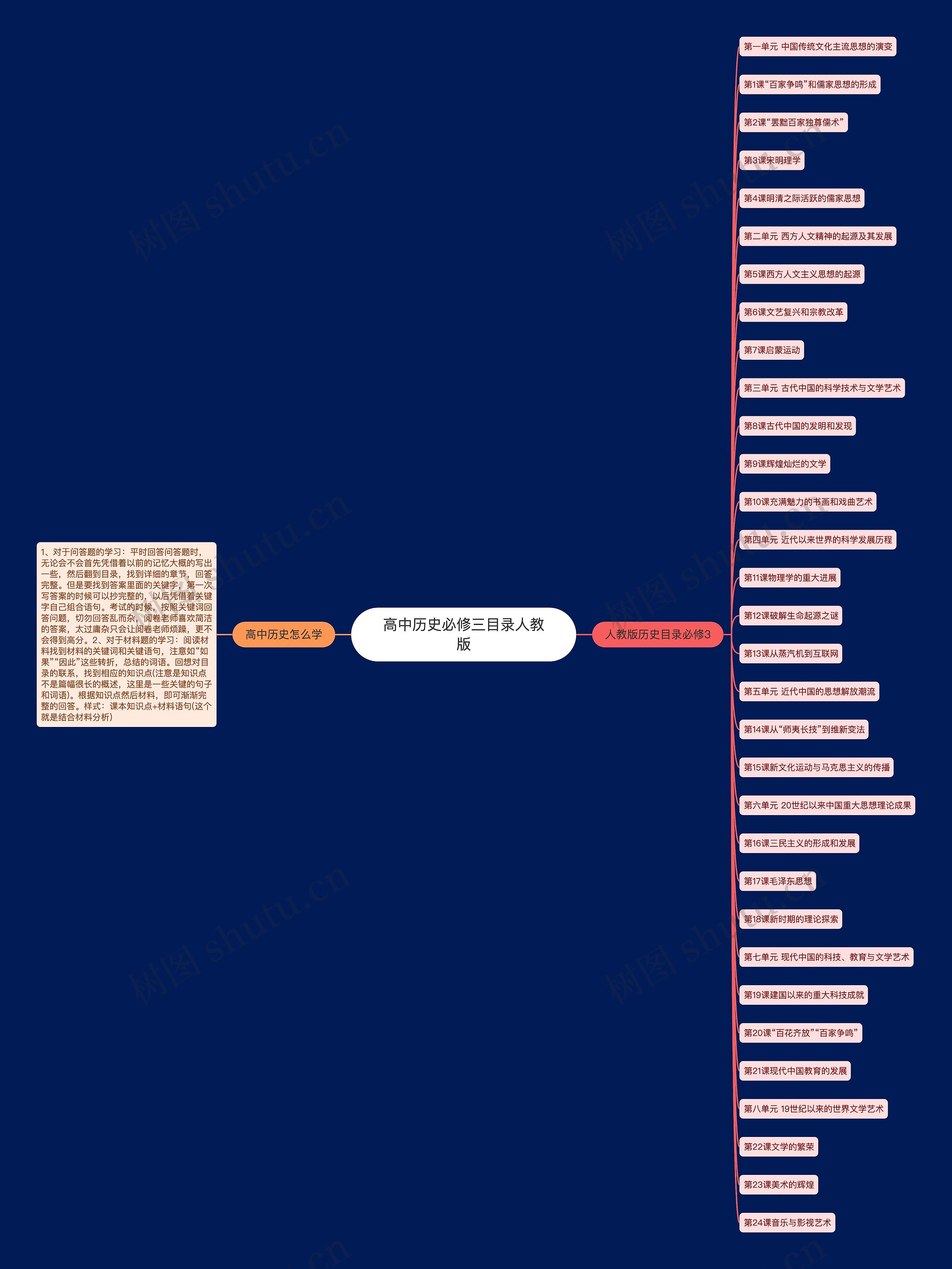 高中历史必修三目录人教版思维导图