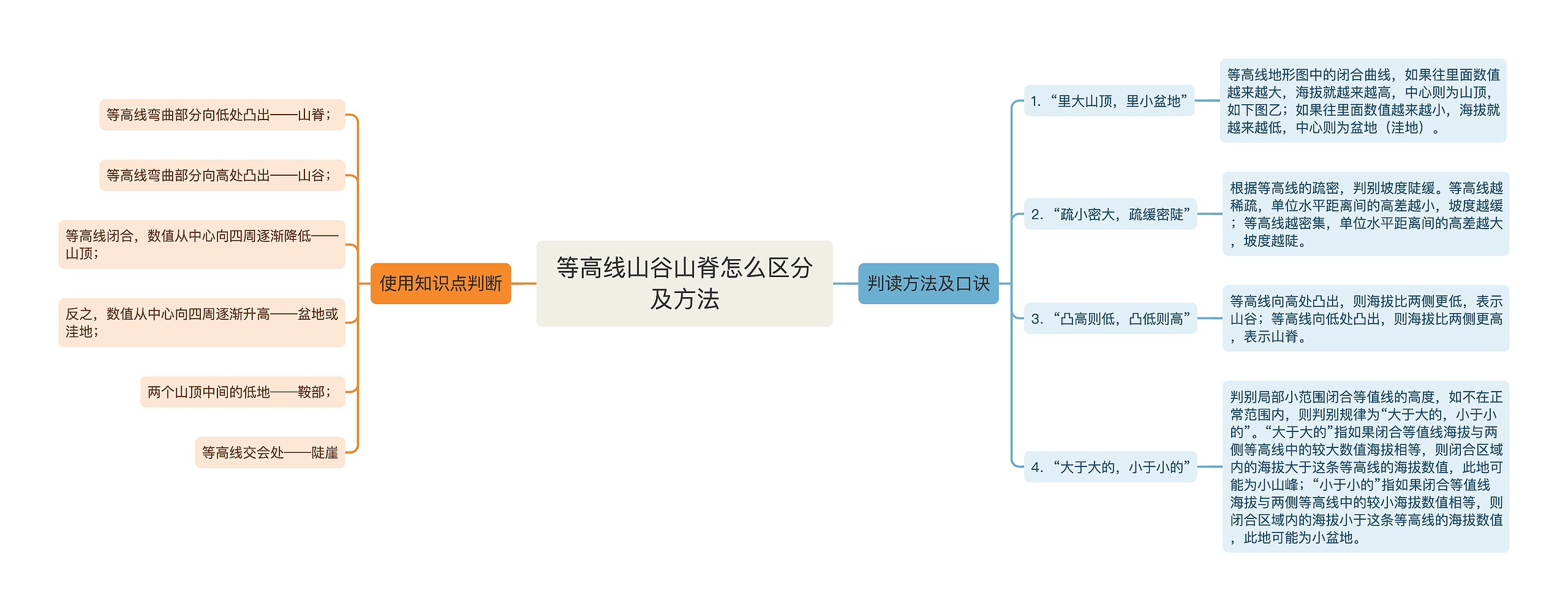 等高线山谷山脊怎么区分及方法