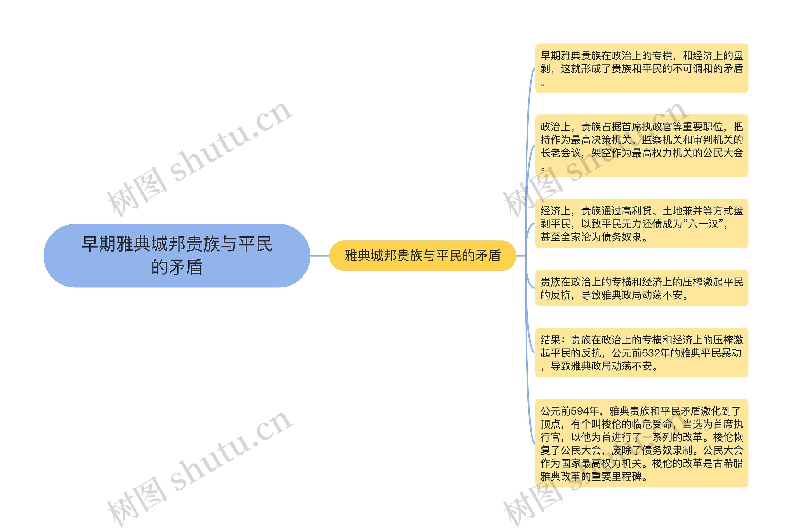 早期雅典城邦贵族与平民的矛盾思维导图