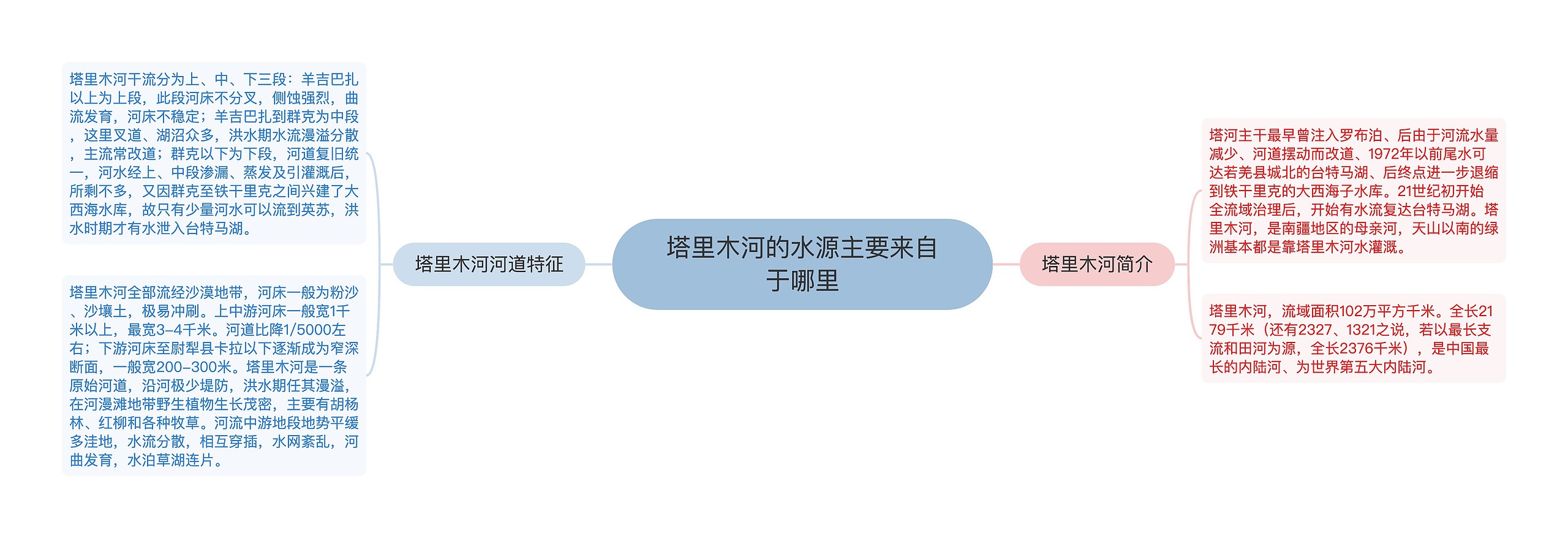 塔里木河的水源主要来自于哪里思维导图