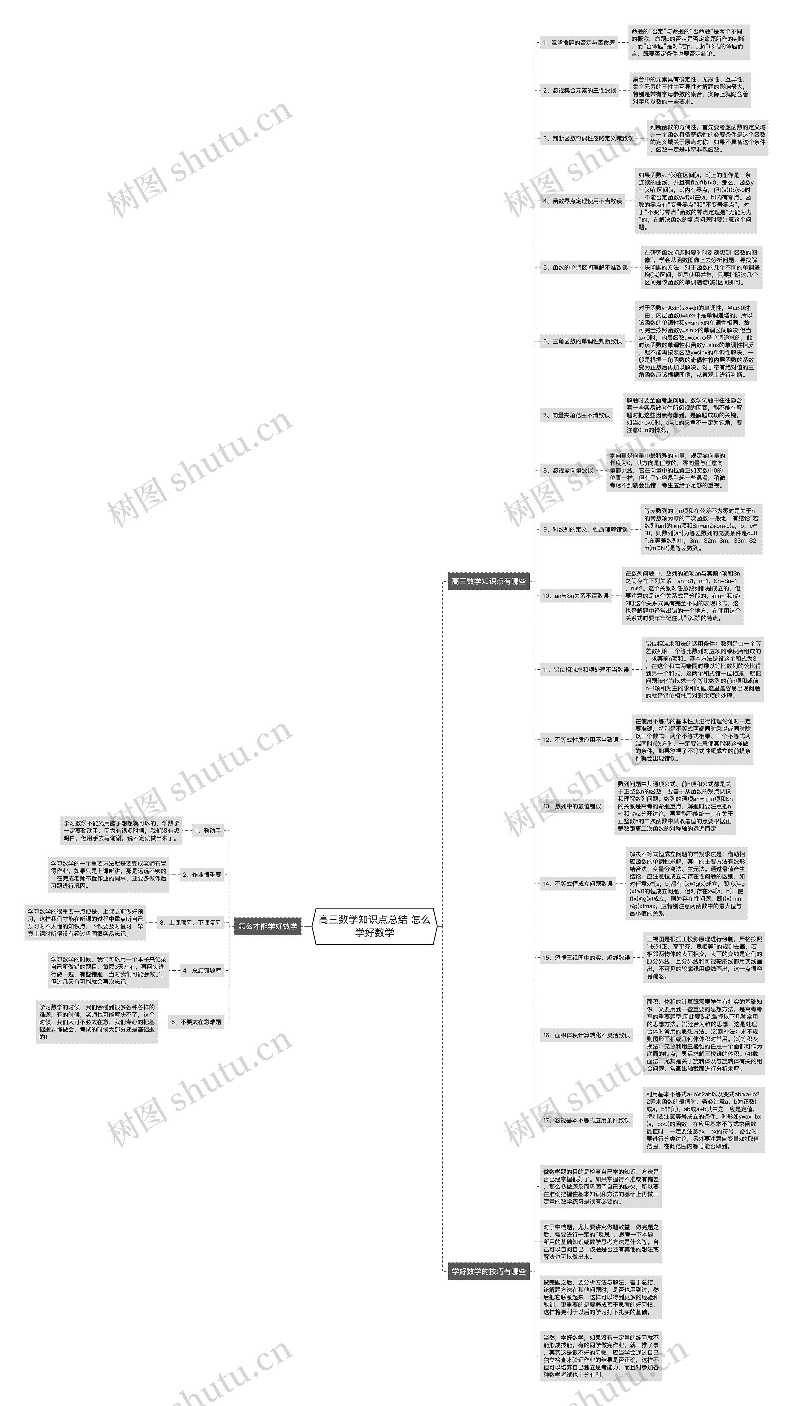 高三数学知识点总结 怎么学好数学