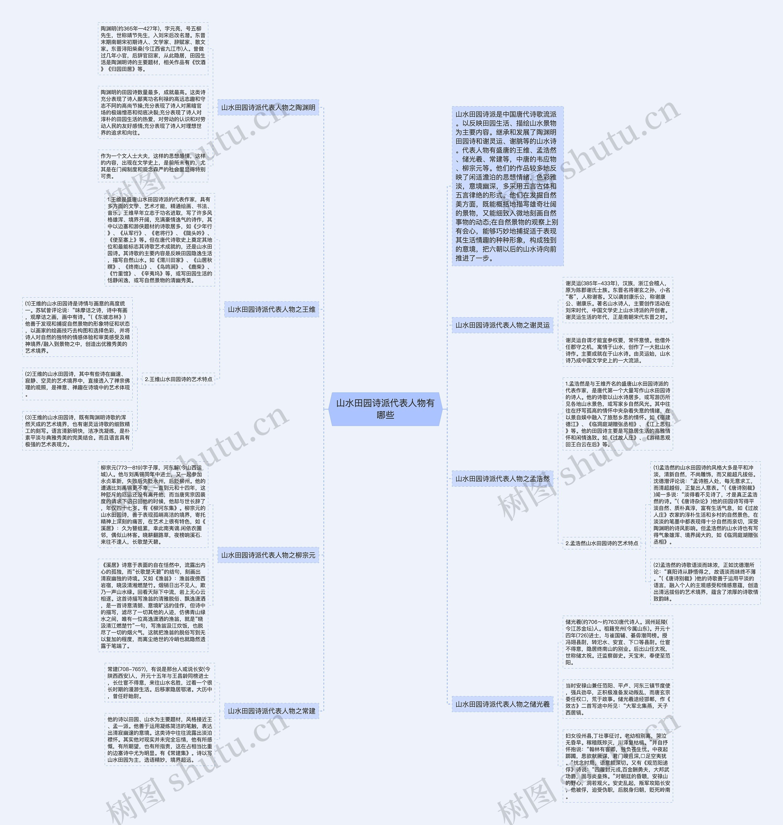 山水田园诗派代表人物有哪些思维导图