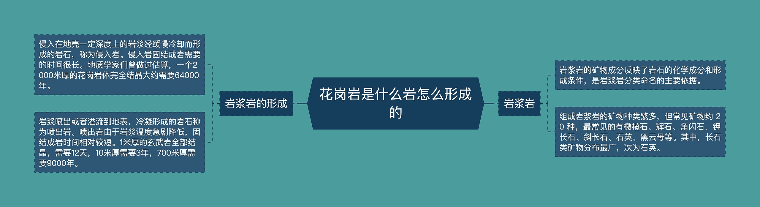 花岗岩是什么岩怎么形成的思维导图